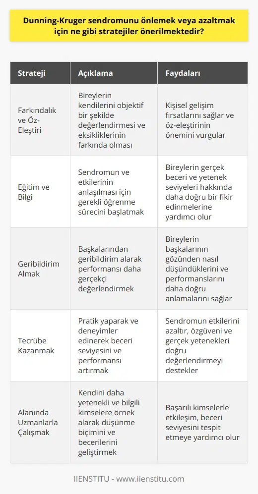Dunning-Kruger Sendromu Önleme Stratejileri Farkındalık ve öz-eleştiri: Dunning-Kruger sendromunu önlemek veya azaltmak için öncelikle bireylerin kendilerini objektif bir şekilde değerlendirebilmesi ve eksikliklerinin farkında olmaları gerekmektedir. Bu durum, öz-eleştirinin önemini vurgular ve kişisel gelişim fırsatlarını sağlar. Eğitim ve bilgi: Sendromun ve etkilerinin anlaşılması, gerekli öğrenme sürecini başlatmaktadır. Eğitim ve bilgi edinme olanaklarının artırılması, bireylerin gerçek beceri ve yetenek seviyeleri hakkında daha doğru bir fikir edinmelerine yardımcı olur. Geribildirim almak: Başkalarından geribildirim almak, Dunning-Kruger sendromunu önleyebilecek en etkili stratejilerden biridir. Bu yöntemle, bireyler başkalarının gözünden nasıl düşündüklerini ve performanslarını daha gerçekçi değerlendirebilirler. Tecrübe kazanmak: Pratik yaparak ve deneyimler edinerek, beceri seviyesini ve performansı artırabilir ve böylece sendromun etkilerini azaltabilir. Ayrıca, tecrübe kazanmak kişinin özgüvenini ve gerçek yeteneklerini doğru değerlendirmesine destek olur. Alanında uzmanlarla çalışmak: Kendini daha yetenekli ve bilgili kimselere örnek alarak, birey düşünme biçimini ve becerilerini geliştirebilir. Ayrıca, başarılı kimselerle etkileşim beceri seviyesini tespit etmeye yardımcı olur. Sorgulama ve analitik düşünme: Dunning-Kruger sendromunu önlemede önemli olan bir diğer faktör ise eleştirel düşünme ve sorgulamadır. Sorunları ve eksiklikleri belirlemek için yapılan analizler, doğru stratejilerin belirlenmesinde ve uygulanmasında kilit noktadır. Öz-düzenleme: Kişinin kendini sürekli denetlemesi ve düzenlemesi, hedeflerine ulaşma yolunda beceri ve bilgi düzeyini iyileştirecektir. Bu tür bir öz-düzenleme, Dunning-Kruger sendromunun etkilerini azaltmaya yönelik çalışmalarda etkili olacaktır. Sonuç olarak, Dunning-Kruger sendromunu önlemek veya azaltmak için farkındalık, öz-eleştiri, eğitim, geribildirim, tecrübe, alanında uzmanlarla çalışmak, sorgulama ve analitik düşünme yöntemleri uygulanmalıdır. Bu stratejilere uyarak bireyler yeteneklerini daha doğru bir şekilde değerlendirebilir ve başarıya ulaşmaları daha olası hale gelir.