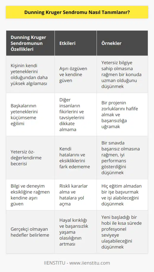 Dunning Kruger sendromu, kendisine hakkında sahip olduğu bilgiden daha fazlasını sanan kişileri tanımlayan bir psikolojik sendromdur. Kişi, konu hakkında çok az bilgisi olmasına rağmen konu hakkında kendisine karşı çok düşük bir yetkinlik gösterir ve bu alanda ustalaştığını sanır. Bu, o kişinin gerçek durumu ve gerçekteki yetkinliği hakkında yanlış bir algı oluşturmasına neden olur.