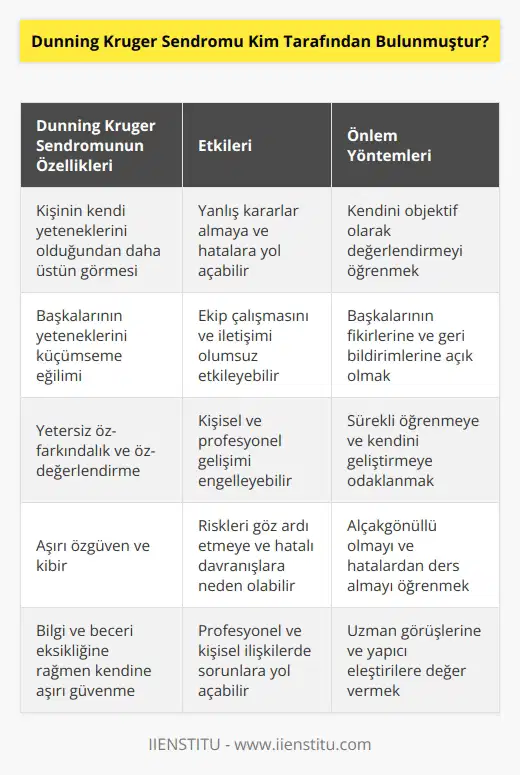 David Dunning ve Justin Kruger tarafından 1999 yılında ortaya atılmıştır. Bu iki psikolog çalışmalarını Cornell Üniversitesinde sürdürmüştür. Bu sendrom hakkındaki çalışmaları ikiliye Ig Nobel Ödülü kazandırmıştır.