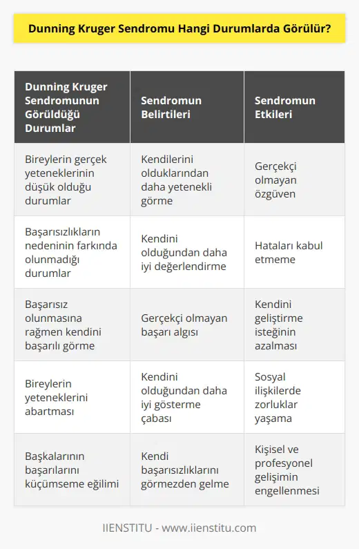 Dunning Kruger sendromu, bireylerin kendilerini çok daha yetenekli olduklarını düşünmelerine neden olan bir psikolojik durumdur. Gerçekte bireylerin gerçek yeteneklerinin düşük olduğu durumlarda görülür. Sendrom, başarısızlıklarının nedeninin farkında olmayan bireylerin, kendilerinin kendilerini olduğundan çok daha iyi bir şekilde değerlendirdiği veya gösterdiği durumlarda da görülür. Sendrom, başarısız olmalarına rağmen kendilerinin çok başarılı olduklarını düşünen bireyler tarafından en çok görülür.