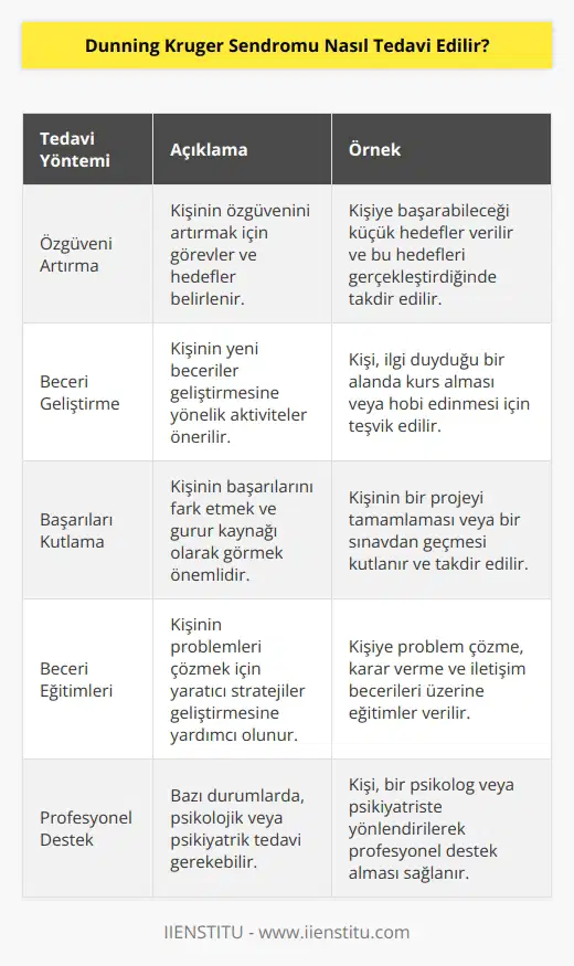 Dunning Kruger sendromu genellikle kendi kendini tedavi etmeye yönelik önlemlerle tedavi edilir. Özgüven düzeyleri arttırmak için kişinin özgüveni artırmak için görevler, kendini becermek için hedefler ve yeni beceriler geliştirmek için aktiviteler önerilebilir. Kişinin başarılarını kutlamak ve gurur kaynağı olarak görmek, bu sendromu tedavi etmeye yardımcı olabilir. Ayrıca, kişinin problemleri çözmek için yaratıcı stratejiler geliştirmesine yardımcı olan beceri eğitimleri ve ölçme stratejileri de verilebilir. Bazı durumlarda, lık ve psikiyatrik tedavi gerekebilir.