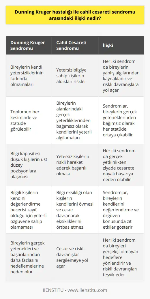 Dunning Kruger Sendromu ile Cahil Cesareti Sendromu Arasındaki İlişki Dunning Kruger Sendromu, bireylerin kendi yetersizliklerinin farkında olmamaları ve bu durumun onlara sahte bir yetkinlik duygusu kazandırması ile karakterizedir. Bu durum, cahil cesareti sendromu ile ilgili bulgularla benzerlik göstermektedir. İkisi arasındaki ilişki, yetersiz bilgiye sahip kişilerin aldıkları riskler ve davranışları açısından incelenebilir. Yanılgılı Algı ve Girişkenlik Dunning Kruger Sendromunda yanılgılı algılar nedeniyle bireyler, aslında yeterli olmadıkları alanlarda daha cesur ve girişken davranışlar sergilerler. Bu durum, cahil cesareti sendromu ile bağlantılı olup, bireylerin bilgi eksikliğinin farkında olmadıkları için yapılan riskli davranışlarla örtüşmektedir. Farklı Statüler ve Unvanlar Dunning Kruger Sendromu ve cahil cesareti sendromu, toplumun her kesiminde ve statüde görülebilir. Her iki durum da, bireylerin alanlarındaki gerçek yeterliliklerinden bağımsız olarak, kendilerini yeterli olarak algılamaları ve bu doğrultuda riskli hareket etmeleri ile ilintilidir. Gerçek Yetenek ve Kariyer Başarısı Çalışmalar, bilgi kapasitesi düşük ve alanlarında uygun olmayan kişilerin üst düzey pozisyonlara ulaşmalarını incelemektedir. Bu durum, hem Dunning Kruger Sendromu hem de cahil cesareti sendromu için geçerlidir. Gerçekten yetkin olan fakat yetersiz özgüven nedeniyle başarılı olamamış kişiler, Dunning Kruger Sendromundan ve cahil cesareti sendromundan muzdarip olan kişilerle karşılaştırıldığında geride kalmaktadır. Özgüven ve Kendini Değerlendirme Dunning Kruger Sendromu ve cahil cesareti sendromu, bireylerin kendi yeteneklerini değerlendirmedeki zorluklara işaret eder. Bilgili kişiler, kendini değerlendirme becerisi zayıf olduğu için yeterli özgüvene sahip olamaz ve istedikleri pozisyonlara yükselemezler. Oysa bilgi eksikliği olan kişiler, kendilerini övmek ve cesur davranarak eksikliklerini örtbas etmek suretiyle daha üst düzey pozisyonlara ulaşabilirler. Sonuç olarak, Dunning Kruger Sendromu ile cahil cesareti sendromu arasındaki ilişki, bireylerin kendi yetersizliklerinin farkında olmamaları, bu durumun cesaretli ve riskli davranışları etkilemesi ve bu eğilimlerin toplumun her kesiminde görülebilmesi açısından değerlendirilebilir. Her iki durum da, bireylerin gerçek yetenekleri ve başarılarından daha fazlasını hedeflemelerine neden olabilir.