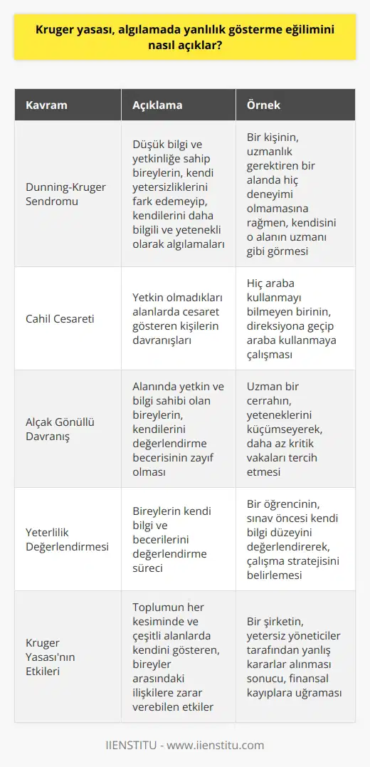 Kruger Yasası Hakkında Açıklama Kruger Yasası ya da diğer adıyla Dunning-Kruger Sendromu, algılamada yanlılık gösterme eğilimini şu şekilde açıklar: Düşük bilgi ve yetkinliğe sahip bireyler, kendi yetersizliklerini fark edemeyip, kendilerini daha bilgili ve yetenekli olarak algılarlar. Bu durum, onların belirli alanlarda girişken ve cesur davranış sergilemelerine yol açar. Buna karşılık, daha bilgili ve yetkin olan bireyler ise kendi yetersizliklerini daha fazla sorgulayarak, girişkenliklerini azaltırlar. Bu eğilim, üst düzey mevkilere gelmiş ancak yeterlilikleri olmayan kişilerde daha belirgindir. Dunning-Kruger Sendromunun Ortaya Çıkışı Cornell Üniversitesinden iki psikolog olan David Dunning ve Justin Kruger, 1999 yılında bu psikolojik sendromu tanımlamışlar ve bu teori 2000 yılında Ig Nobel Ödülü kazanmıştır. Kruger Yasası, toplumun her kesiminde ve çeşitli alanlarda kendini gösteren bir etkiye sahiptir ve bireyler arasındaki ilişkilere zarar verebilir. Gündelik Hayatta Kruger Yasası Gündelik hayatta, yetkin olmadıkları alanlarda cesaret gösteren kişilerin hareketleri araştırmacılar tarafından incelenmiştir. Bu araştırmalar sonucunda, söz konusu kavramın cahil cesareti olarak adlandırıldığı ve bu kişilerin Dunning-Kruger Sendromu yaşadığı ortaya çıkmıştır. Başarılı bir kariyere sahip olan kişilerle karşılaştırıldığında, bilgi kapasitesi az olan ve alanında yetkinliği olmadığı halde üst düzey pozisyonlara gelen kişilerin bu sendromu yaşadığı düşünülmektedir. Alçak Gönüllü Davranış ve Yeterlilik Değerlendirmesi Alanında yetkin ve bilgi sahibi olan bireylerin kendilerini değerlendirme becerisi, alçak gönüllü davranış sergileyerek zayıf olabilir. Bu nedenle, istedikleri pozisyonlara yükselemeyebilirler ve gerçekten hak ettikleri pozisyonda olamazlar. Ancak, bilgi sahibi olmadığı halde kendisini öven ve yeterli bulan kişiler, cesaretli davranarak eksikliklerini artıya çevirebilir ve böylece üst düzey pozisyonlara gelebilirler.
