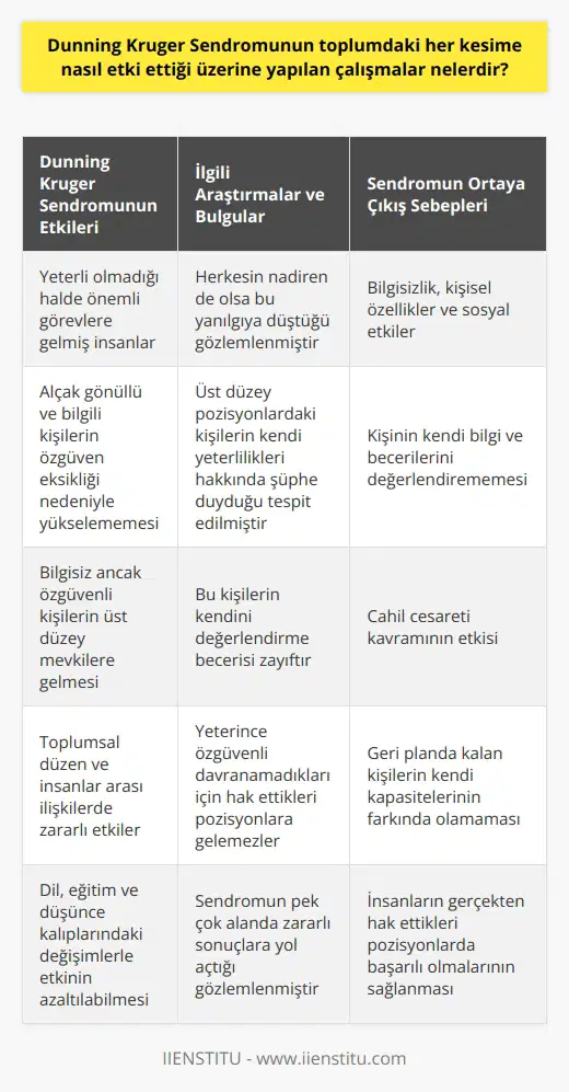 Dunning Kruger Sendromu ve Toplumsal Etkileri Çevremizde önemli görevlere gelmiş insanların aslında o mevkiler için yeterli olmadıklarını görebiliriz. Bu durum şaşkınlık yaratır ve Dunning Kruger Sendromu (DKE) olarak bilinen psikolojik bir fenomeni açıklar. Bu sendrom, kişilerin bilgi eksikliği olduğu konularda yeterli olduklarını düşündükleri ve bu sayede girişken ve cesur davranışlar sergiledikleri bir algılamada yanlılılık eğilimini ifade eder. Bu fenomen hakkında yapılan çalışmalar, toplumun her kesiminde etkili olduğunu göstermektedir. Alçak gönüllü ve bilgi sahibi olan kişiler yeterli özgüvene sahip olmadıkları için istedikleri pozisyonlara yükselemezler. Oysa bilgi sahibi olmadığı halde özgüvenli davranan ve kendini yeterli bulan kişiler, üst düzey mevkilere gelirler. Bu durum, toplumsal düzenden insanlar arasındaki ilişkilere kadar pek çok alanda zararlı etkiye neden olabilmektedir. İlgili Araştırmalar ve Bulgular Dunning ve Kruger tarafından tanımlanan sendrom, çeşitli akademik çalışmalarda incelenmiştir. Bu çalışmalar, herkesin nadir de olsa bilinçsiz ya da kasıtlı olarak bu yanılgıya düştüğünü göstermektedir. Bazı araştırmalar, üst düzey pozisyonlara sahip kişilerin başarılarına rağmen kendi yeterlilikleri hakkında şüphe içinde olduklarını ortaya koymaktadır. Başka bir deyişle, bu kişilerin kendi kendini değerlendirme becerisi zayıftır. Sonuç olarak, alanlarında yükselebilmek için yeterince özgüvenli davranamaz ve gerçekten hak ettikleri pozisyonda olamazlar. DKEnin Ortaya Çıkış Sebepleri Dunning Kruger Sendromuna yol açan sebepler arasında bilgisizlik, kişisel özellikler ve sosyal etkiler yer alır. Bu durumun ortaya çıkışını anlamak için, bu sendromun neden olduğu cahil cesareti kavramını incelemek önemlidir. Bilgisizliğin etkisi, kişinin kendi bilgisi ve becerilerini değerlendiremeyeceği durumlarda ortaya çıkar. Bu nedenle, geri planda kalarak istedikleri pozisyonlara yükselemeyen kişiler, aslında kendi kapasitelerinin ve yetkinliklerinin farkında olamazlar. Sonuç olarak, Dunning Kruger Sendromunun toplumdaki her kesime etkisi olduğu ve bu etkilerin pek çok alanda zararlı sonuçlara yol açabildiği görülmektedir. Bu nedenle, dil, eğitim ve düşünce kalıplarındaki değişimlerle bu yanılgının etkisi azaltılabilir ve insanların gerçekten hak ettikleri pozisyonlarda başarılı olmaları sağlanabilir.