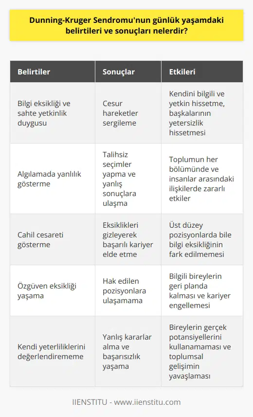 Dunning-Kruger Sendromunun Günlük Yaşamdaki Belirtileri ve Sonuçları Bilgi Eksikliği ve Sahte Yetkinlik Duygusu Dunning-Kruger Sendromunun günlük yaşamdaki belirtileri, aslında yeterli olmadıkları alanlarda farkında olmadan yetkin olduklarını düşünen, bu sayede cesur hareketler sergileyen bireylerle karşılaşmaktayız. Bu durum, kendilerini bilgili ve yetkin hisseden kişilere sahte bir yetkinlik duygusu ve cesaret sağlar. Aynı zamanda, daha bilgili olan insanlar kendi yeterlilikleri hakkında şüpheye düşer ve girişken davranamazlar. Yanlış Sonuçlar ve Talihsiz Seçimler Dunning-Kruger Sendromu yaşayan bireyler, algılamada yanlışlık gösterdikleri için talihsiz seçimler yaparak yanlış sonuçlara ulaşabilirler. Bireyler, yaptıkları seçimlerin talihsizliğini veya vardıkları sonuçların yanlışlığını anlayabilecek yetkinliğe sahip olmayabilirler. Bu durum, toplumun her bölümünde ve insanlar arasındaki ilişkilerde zararlı etkilere yol açabilmektedir. Cahil Cesareti ve Kariyer Başarısı Gündelik hayatta yetkin olmadığı alanlarda cesaret gösteren kişilerde Dunning-Kruger Sendromu görüldüğü tespit edilmiştir. Bu durum, halk diliyle cahil cesareti olarak adlandırılmaktadır. Başarılı kariyere sahip veya üst düzey pozisyonlarda olan kişiler, bilgilerinin eksik olduğu alanlarda cesaretli hareket ederek eksikliklerini gizleyebilirler. Özgüven Eksikliği ve Kariyer Engellemesi Bilgi sahibi olduğu halde alçakgönüllü davranarak kendi yetkinliğini değerlendiremeyen kişiler, istedikleri pozisyonlara çıkamamaktadır. Bu durum, Dunning-Kruger Sendromu yaşayan kişilerin aksine, bilgili olan bireylerin özgüven eksikliği nedeniyle geri planda kalarak hak ettikleri pozisyonlara ulaşamamalarına yol açmaktadır. Sonuç olarak, Dunning-Kruger Sendromu, gündelik yaşamda bilgi eksikliği, sahte yetkinlik duygusu ve cahil cesaretinin belirtilerini gösteren, toplumda yanlış sonuçlar ve talihsiz seçimlere yol açan, insanlar arasındaki ilişkilere zararlı etkileri olan bir psikolojik sendromdur. Bu sendromun farkında olmak, bireylerin kendi yeterliliklerini daha doğru değerlendirebilmeleri ve gerçekten hak ettikleri pozisyonlara ulaşabilmeleri açısından önemlidir.