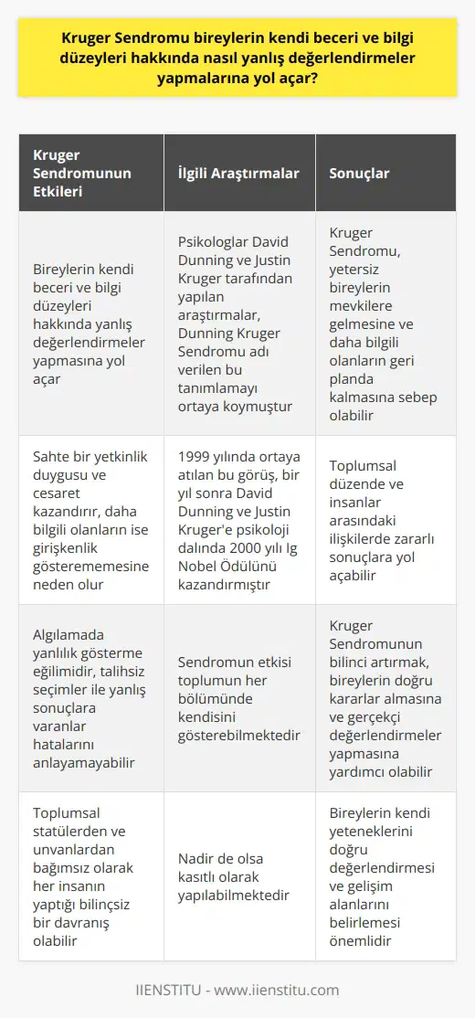 Kruger Sendromu ve Yanlış Değerlendirmeler Kruger Sendromu, bireylerin kendi beceri ve bilgi düzeyleri hakkında yanlış değerlendirmeler yapmalarına yol açar. Bu durum, çevremizde önemli görevlere gelmiş insanların aslında o mevkiler için yeterli olmadıklarını görebiliriz. Bu durum bizlerde şaşkınlık yaratabilir. Bazı insanlar aslında yeterince bilgi sahibi olmadıkları alanlarda farkında bile olmadan yeterli olduklarını düşünmektedir. Sahte Yetkinlik ve Cesaret Kruger Sendromu, bireylerin bilgilerinin az olduğunun farkına varamaz kendilerini son derece bilgili ve yeterli hissederler. Bu durum onlara sahte bir yetkinlik duygusu ve cesaret kazandırır. Daha bilgili olan insanlar ise kendi yeterlilikleri hakkında şüphe içindedir. Bu nedenle girişkenlik gösteremezler. Algıda Yanlılık Eğilimi Dunning Kruger Sendromu, algılamada yanlılık gösterme eğilimidir. Talihsiz seçimler ile yanlış sonuçlara varanlar, yaptıkları seçimlerin talihsizliğini veya vardıkları sonuçların yanlışlığını anlayabilecek yetkinliğe sahip olmayabilirler. Bu varsayım sendromun savunduğu görüşü yansıtmaktadır. İlgili Araştırmalar Psikologlar David Dunning ve Justin Kruger tarafından yapılan araştırmalar, Dunning Kruger Sendromu adı verilen bu tanımlamayı ortaya koymuştur. 1999 yılında ortaya atılan bu görüş, bir yıl sonra David Dunning ve Justin Kruger’e psikoloji dalında 2000 yılı Ig Nobel Ödülünü kazandırmıştır. Dunning Kruger Sendromunun Etkileri Sendromun etkisi toplumun her bölümünde kendisini gösterebilmektedir. Çünkü toplumsal statülerden ve unvanlardan bağımsız olarak her insanın yaptığı bilinçsiz bir davranış nadir de olsa kasıtlı olarak yapılabilmektedir. Toplumsal düzenden insanlar arasındaki ilişkilere kadar pek çok alanda zararlı bir etkiye neden olabilmektedir. Sonuç Özetle, Kruger Sendromu bireylerin kendi beceri ve bilgisi hakkında yanlış değerlendirmeler yapmalarına yol açarak, aslında yetersiz oldukları mevkilere gelmelerine ve daha bilgili olanların girişkenlik gösterememesine sebep olmaktadır. Bu durum toplumsal düzende ve insanlar arasındaki ilişkilerde zararlı sonuçlara yol açabilmektedir. Kruger Sendromunun bilinci artırmak, bireylerin doğru kararlar almasına ve gerçekçi değerlendirmeler yapmasına yardımcı olabilir.