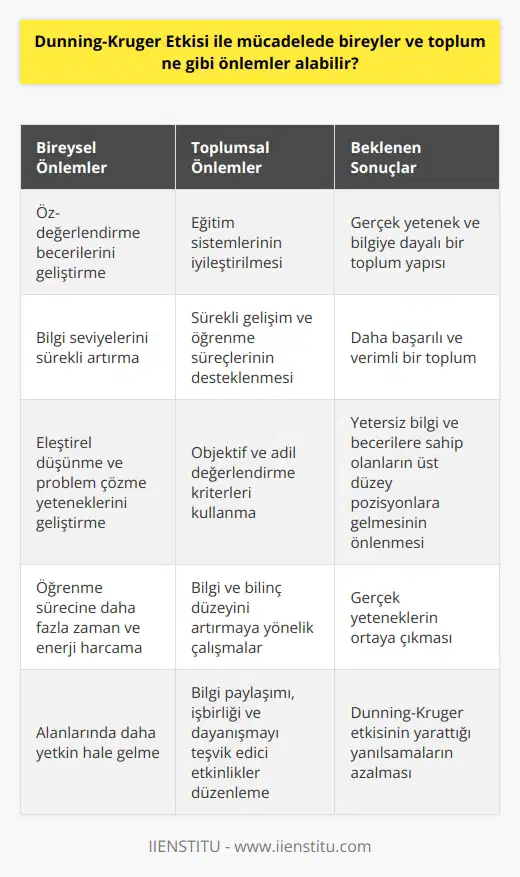 Dunning-Kruger Etkisi ile Mücadele Önlemleri Bireysel Önlemler Dunning-Kruger etkisine karşı bireylerin önlem almak için öz-değerlendirme becerilerini geliştirmesi ve bilgi seviyelerini sürekli olarak artırmaya çalışmaları gerekmektedir. Bu sayede, gerçek yetenek ve bilgi düzeylerine daha doğru bir şekilde ulaşabilirler. Ayrıca eleştirel düşünme ve problem çözme yeteneklerinin geliştirilmesi, bireylerin kendi yetersizliklerini daha iyi anlamalarını sağlayacaktır. Bireylerin öğrenme sürecine daha fazla zaman ve enerji harcamaları, alanlarında daha yetkin hale gelmesine yardımcı olacaktır. Bu da Dunning-Kruger etkisinin yarattığı yanılsamaların azalması ve gerçek yeteneklerin ortaya çıkması için önemlidir. Toplumsal Önlemler Dunning-Kruger etkisi ile mücadelede toplum düzeyinde alınabilecek önlemler ise şu şekildedir: Eğitim sistemlerinin iyileştirilmesi, bireylerin daha bilinçli ve yetkin hale gelmesine katkıda bulunacaktır. Ayrıca, iş hayatında ve sosyal yaşamda sürekli gelişim ve öğrenme süreçlerinin desteklenmesi önemlidir. İş verenler ve yöneticiler, çalışanları ve adayları değerlendirirken, gerçek yetenek ve bilgi düzeylerini dikkate alarak, objektif ve adil kriterler kullanmalıdır. Bu sayede, yetersiz bilgi ve becerilere sahip olanların üst düzey pozisyonlara gelmesinin önüne geçilebilir. Toplumun genelinde bilgi ve bilinç düzeyini artırmaya yönelik çalışmalara önem verilmeli ve insanlar arasında bilgi paylaşımı, işbirliği ve dayanışmayı teşvik edici etkinlikler düzenlenmelidir. Sonuç olarak, Dunning-Kruger etkisi ile mücadelede bireysel ve toplumsal düzeyde alınacak önlemler sayesinde, gerçek yetenek ve bilgiye dayalı bir toplum yapısı oluşturulabilir. Bu da, daha başarılı ve verimli bir toplumun ortaya çıkmasına katkı sağlayacaktır.