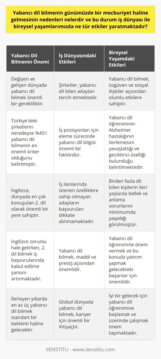 Yabancı Dil Bilmenin Mecburiyeti ve Etkileri Değişen ve gelişen dünyamızda yabancı dil bilmek önemli bir gereklilik haline gelmiştir. Özellikle Türkiyede yaşayanlar için en az bir yabancı dil bilmek - İngilizce, gibi - gelecek hayalleri için zorunlu hale gelmiştir. İş dünyası ve bireysel yaşamlarda yabancı dil bilmenin etkileri ise oldukça fazladır. Yabancı Dil Bilmek Hakkında İstatistikler İngilizce, dünyada en çok konuşulan 2. dil olarak önemli bir yere sahiptir ve dünya genelinde 400 milyondan fazla insan tarafından konuşulmaktadır. Türkiyedeki şirketlerin neredeyse %45i yabancı dil bilmenin en önemli kriter olduğunu belirtmiştir. İngilizce zorunlu hale gelirken, 2. dil bilmek iş başvurularında kabul edilme şansını artırmaktadır. Yabancı Dilin İş Hayatındaki Etkileri İş hayatında yabancı dil bilmek, maddi ve prestij açısından önemlidir. Yüksek talebe karşılık düşük sayıdaki iş pozisyonları için eleme sürecinde şirketler, yabancı dil bilen adayları tercih etmektedir. İş ilanlarında istenen özelliklere sahip olmayan adayların başvuruları dikkate alınmamaktadır. Yabancı Dilin Bireysel Yaşamlardaki Etkileri Bireysel yaşamlarda yabancı dil bilmek, özgüven ve sosyal ilişkiler açısından olumlu etkilere sahiptir. Ayrıca, yapılan araştırmalara göre yabancı dil öğreniminin Alzheimer hastalığının ilerlemesini yavaşlattığı ve geciktirici özelliği bulunduğu belirtilmektedir. Birden fazla dil bilen kişilerin ileri yaşlarda bellek ve anlama sorunlarını minimumda yaşadığı görülmüştür. Yabancı Dilin Gelecekteki Önemi İngilizce bilmek artık bir artı değil, zorunluluktur. İlerleyen yıllarda ise en az üç yabancı dil bilmek standart bir beklenti haline gelecektir. Bu bağlamda, yabancı dil öğrenimine önem vermek ve bu konuda yatırım yapmak gelecekteki başarılar için önemlidir. Sonuç Global dünyada yabancı dil bilmek, yaşam ve kariyere olan etkisiyle önemli bir ihtiyaçtır. Üç yabancı dil bilmek gelecekte zorunluluk ve standart hale geleceği için dil öğrenimine önem verilmelidir. İyi bir gelecek için ye başlamak ve üzerinde çalışmak önem taşımaktadır.