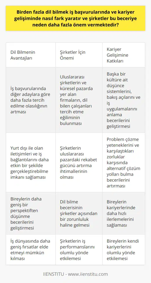 Birden fazla dil bilmek, iş başvuruları ve kariyer gelişimi konusunda önemli bir fark yaratmaktadır. Aslında bu durum, yabancı dil bilen bireyler için büyük bir avantaj sağlamaktadır. Özellikle uluslararası şirketlerin ve küresel pazarda yer alan firmaların, dil bilen çalışanları tercih etme eğilimi bulunmaktadır. Bu durumun nedeni, şirketlerin yurt dışı ile olan iletişimlerini ve iş bağlantılarını, dil engeline takılmadan daha etkin bir şekilde gerçekleştirebilme ve uluslararası pazardaki rekabet gücünü artırma ihtimalleridir. Bu da demektir ki, birden fazla dil bilen bir adayın, iş başvurularında diğer adaylara göre daha fazla tercih edilme olasılığı artmaktadır. Bunun yanı sıra, birden fazla yabancı dil bilmek, bireylerin kariyer gelişimlerine de önemli bir katkı sağlar. Çünkü dil bilgisi, bireylerin başka bir kültüre ait düşünce sistemlerini, bakış açılarını ve iş uygulamalarını anlama ve bu sayede daha geniş bir perspektiften düşünme becerilerini geliştikleri anlamına gelir. Bu durum, aynı zamanda problem çözme yeteneklerini ve karşılaştıkları zorluklar karşısında alternatif çözüm yolları bulma becerilerini de artırır. Tabii ki, dil bilme becerisinin iş başvurularında ve kariyer gelişiminde yarattığı bu avantajlar, şirketlerin bu beceriye daha fazla önem vermesinin ana sebeplerinden biri olmuştur. Ancak şirketler açısından dil bilme becerisi yalnızca bir tercih meselesi olmanın ötesinde, aslında bir zorunluluk haline gelmiştir. Bu nedenle, özellikle İngilizce, Almanca gibi ana dil dışında bir dil bilmek, bireylerin kariyerlerinde daha hızlı ilerlemelerini sağlar ve iş dünyasında daha geniş fırsatlar elde etmelerini mümkün kılar. Dolayısıyla, birden fazla dil bilmek, bireylerin kendi kariyerlerini ve şirketlerin iş performanslarını olumlu yönde etkileyen bir faktör haline gelmiştir.
