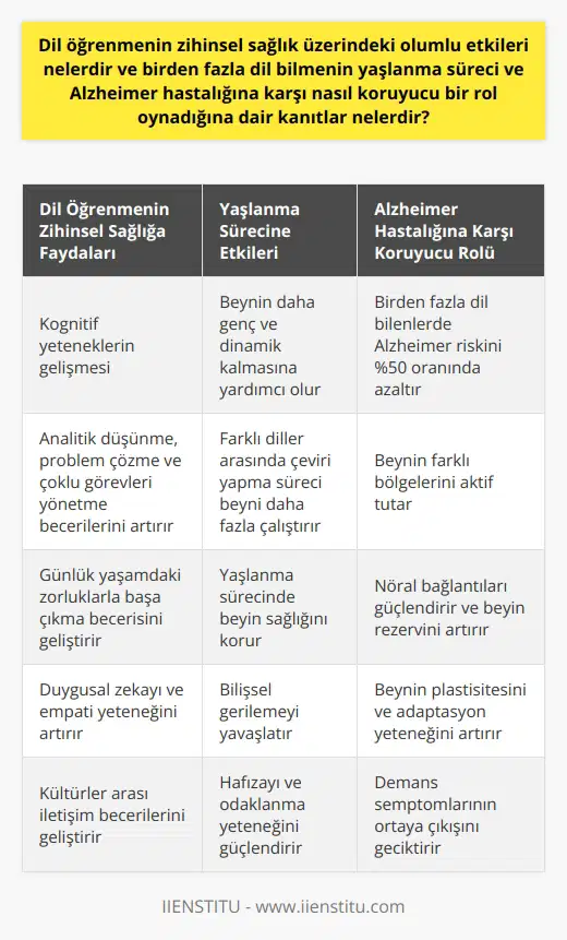 Dil Öğrenmenin Zihinsel Sağlık Üzerindeki Pozitif Etkileri  Dil öğrenmenin zihinsel sağlık üzerinde bilimsel araştırmalarla kanıtlanmış bir dizi olumlu etkisi bulunmaktadır. Bu etkilerin en başında kognitif yeteneklerin gelişmesi gelir. Çünkü dil öğrenme süreci, beynin farklı bölgelerini çalıştırır ve bu süreçte kişinin analitik düşünme, problem çözme ve çoklu görevleri yönetme yetenekleri gelişir. Özellikle problem çözme yeteneklerinde görülen bu artış, kişinin günlük yaşamındaki karşılaştığı zorluklarla başa çıkma konusunda da olumlu etkiler yaratır.  Dil Öğrenmenin Yaşlanma Süreci ve Alzheimer Hastalığına Karşı Koruyucu Etkisi   Dil öğrenmenin yaşlanma ve Alzheimer hastalığı üzerindeki koruyucu etkisi üzerine yapılan bir dizi araştırma bulunmaktadır. Bu araştırmaların sonuçlarına göre, birden fazla dil bilen bireylerin Alzheimer hastalığına yakalanma riski, tek dil bilenlere kıyasla %50 oranında daha düşüktür. Bu durum, beynin farklı diller arasında çeviri yapma süreci sırasında daha fazla çalıştığı ve bu çalışma sürecinin beynin daha genç ve dinamik kalmasına yardımcı olduğu şeklinde yorumlanabilir.  Kaynak: Landry, Ronald, et al... (2018)  Sonuç olarak, dil öğrenmenin birçok farklı yararı vardır ve bu yararlar sadece kariyer hedeflerini veya prestij kazanmayı sağlamaz, aynı zamanda bireylerin zihinsel sağlığı ve uzun ömürlü bir yaşam üzerinde de son derece pozitif etkileri vardır. Bu nedenle dil öğrenmeye dair her türlü çabalar, yatırımlar ve eğitimlerin teşvik edilmesi son derece önemlidir.