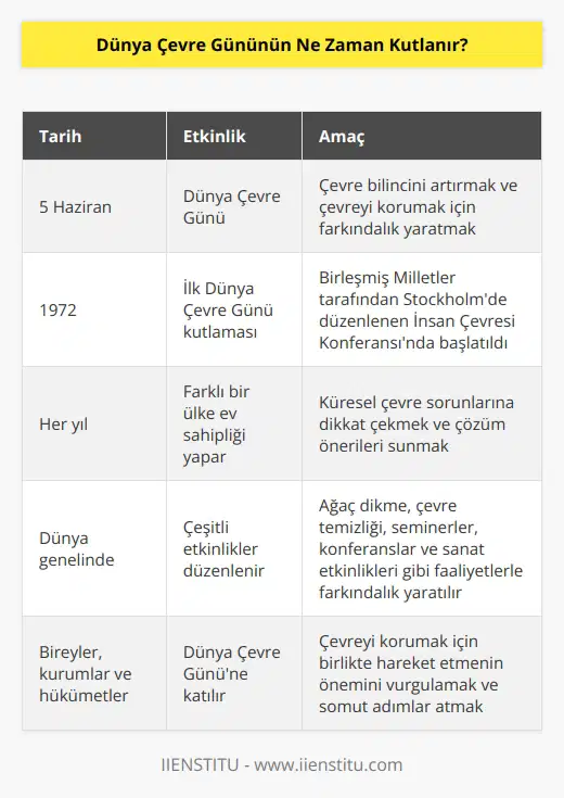 Dünya Çevre Günü her yıl 5 Haziranda dünya çapında kutlanmaktadır.