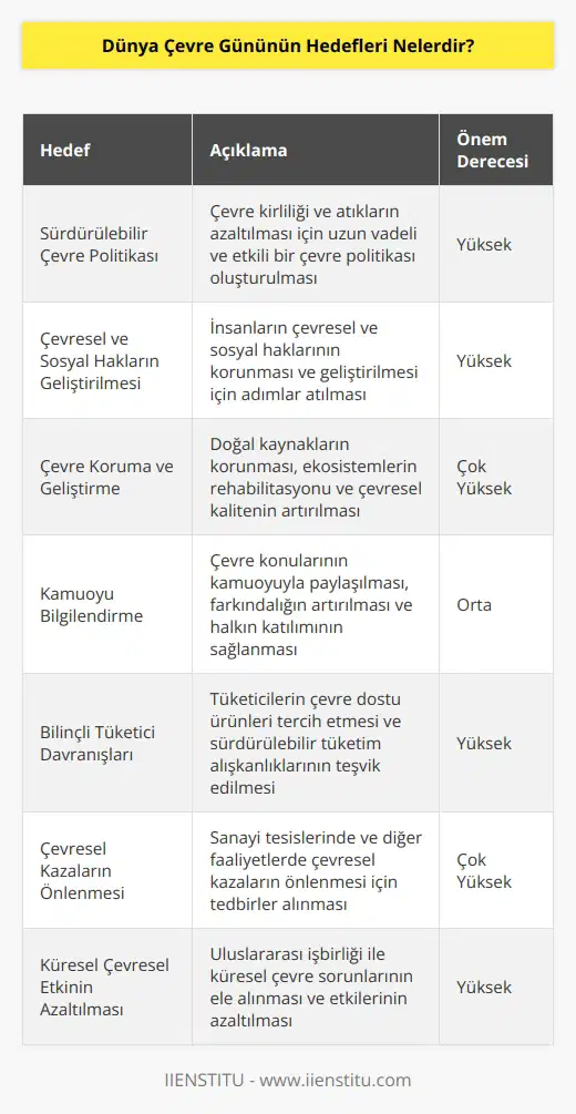 1. Çevre kirliliği ve atıkların azaltılması için sürdürülebilir bir çevre politikası oluşturulması. 2. Çevresel ve sosyal hakların geliştirilmesi. 3. Çevrenin korunması ve geliştirilmesi. 4. Çevre konularının kamuoyuyla paylaşılması. 5. Bilinçli tüketici davranışlarının teşvik edilmesi. 6. Çevresel kazaların önlenmesi. 7. İnsanların çevre bilincinin artırılması ve çevrenin korunmasına katılmalarının sağlanması. 8. Çevresel konuların küresel düzeyde yönetilmesinin geliştirilmesi. 9. Çevresel konulara dair verilecek kararlara katılımın ve uygulama aracılığıyla küresel çevresel etkilerin azaltılmasının sağlanması. 10. Biyolojik çeşitliliğin korunması, ticari ürünlerin çevre dostu şekilde üretilmesi, çevre bilimlerinin geliştirilmesi ve çevresel konuların hukuki boyutlarının incelenmesi.