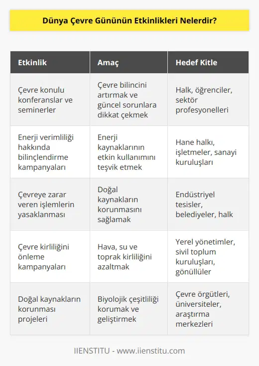 1. Çevre konulu konferanslar ve seminerler organize etmek.  2. Çevre ve enerji verimliliği hakkında bilinçlendirmeler yapmak.  3. Çevreye zarar veren işlemleri yasaklamak. 4. Çevre kirliliğini önlemek için kampanyalar başlatmak. 5. Çevre konusunda    yapmak ve sonuçlarını paylaşmak. 6. Çevre için toplumsal farkındalık oluşturmak. 7. Çevre konusunda kültür sanat etkinlikleri düzenlemek. 8. Doğal kaynakların korunması ve biyolojik çeşitliliğin geliştirilmesi için projeler başlatmak.  9. Çevre konusunda yerel yönetimlerle birlikte çalışmak.  10. Çevre dostu teknolojilerin geliştirilmesi ve yaygınlaştırılmasını desteklemek.