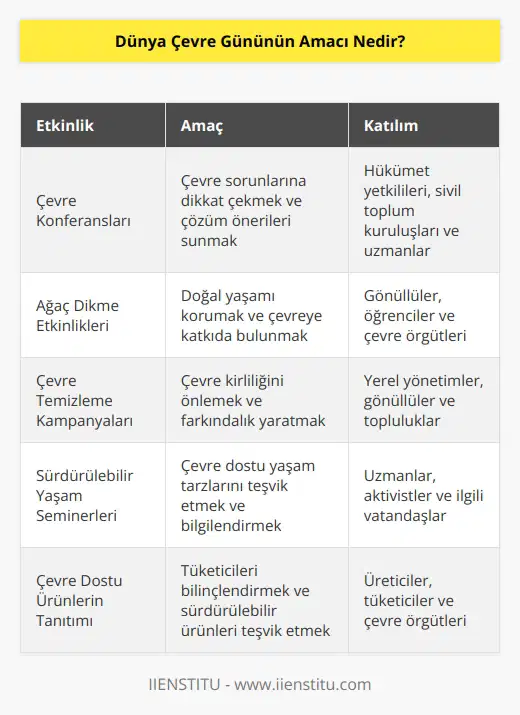 Birleşmiş Milletler Çevre Konferansında alınan kararla, çevre kirliliği ve korunmasına dikkat çekmek için yapılan eylemdir. Dünya çapında farkındalık yaratmak amacıyla, büyük katılımlar dahilinde kutlanmaktadır.
