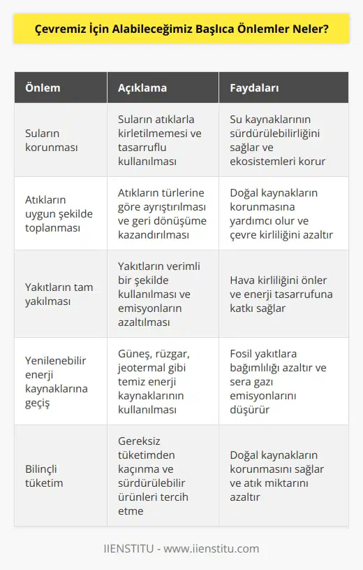 Sular, atıklar ile kirletilmemeli ve tasarruflu kullanılmalıdır. kapsamında atıklar uygun şekilde toplanmalıdır. Yakıtların tam yakılması sağlanmalı, yenilenebilir enerji kaynaklarına geçiş yapılmalıdır. Satın alınan ürünler konusunda bilinçlenmeli ve israftan kaçınılmalıdır.