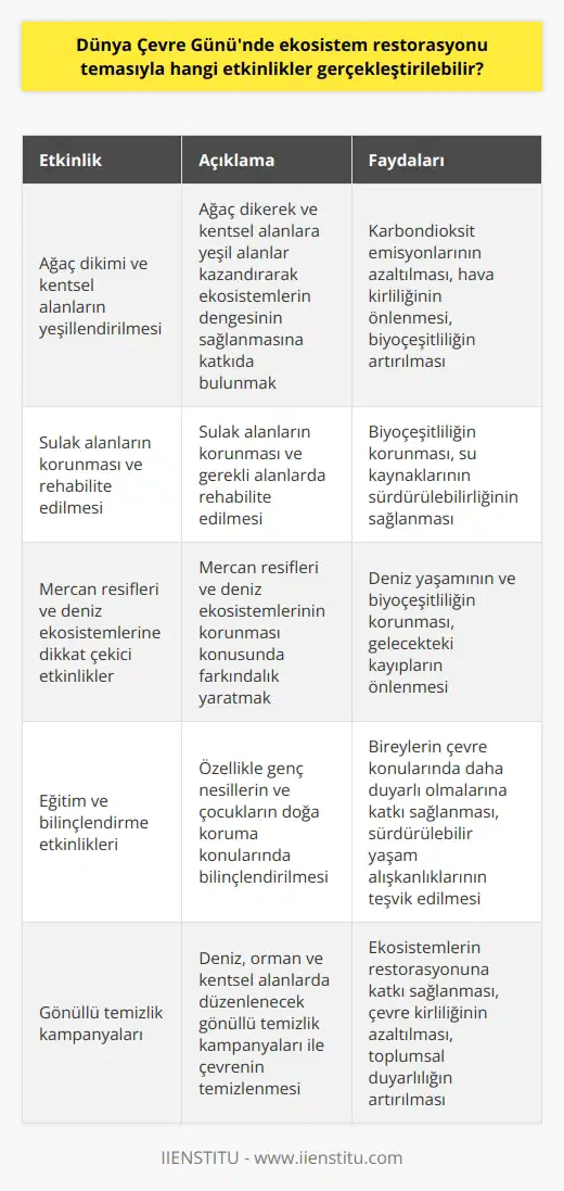 Dünya Çevre Günü ve Ekosistem Restorasyonu Dünya Çevre Günü, her yıl 5 Haziran tarihinde dünya çapında çevre korumasına dikkat çekmek ve farkındalık yaratmak amacıyla kutlanmaktadır. Bu sene kutlamaların teması, ekosistem restorasyonu olarak belirlenmiştir. Bu tema, küresel sera gazı emisyonlarının ve ekosistem kaybının giderek arttığı bir dönemde büyük önem taşımaktadır. Dünya Çevre Günü etkinlikleri ile ekosistem restorasyonu ve çevre koruma konularında yapılabilecek etkinlikler şu şekilde sıralanabilir: Ağaç dikimi ve kentsel alanların yeşillendirilmesi: Ağaç dikerek ve kentsel alanlara yeşil alanlar kazandırarak ekosistemlerin dengesinin sağlanmasına katkıda bulunabiliriz. Aynı zamanda, ağaç dikimi ile karbondioksit emisyonlarının azaltılması ve hava kirliliğinin önlenmesine de yardımcı olunacaktır. Sulak alanların korunması ve rehabilite edilmesi: Sulak alanlar hem biyoçeşitlilik açısından değerli hem de su kaynaklarının korunması açısından önemlidir. Bu nedenle sulak alanların korunması ve vücuda gerekli alanlarda rehabilite edilmesi, ekosistem restorasyonu açısından büyük önem taşır. Mercan resifleri ve deniz ekosistemlerine dikkat çekici etkinlikler: Dünya Çevre Gününde düzenlenecek etkinlikler ile mercan resifleri ve deniz ekosistemlerinin korunması konusunda farkındalık yaratmak, gelecekte bu alanlardaki kayıpları önlemeye yönelik adımlar atılmasına destek olacaktır. Eğitim ve bilinçlendirme etkinlikleri: Çevre üzerinde olumsuz bir etkiye sahip olan insan faaliyetlerinin azaltılması için, özellikle genç nesillerin ve çocukların bilinçlendirilmesi önemlidir. Dünya Çevre Gününde düzenlenecek eğitim ve bilinçlendirme etkinlikleri ile bireylerin doğa koruma konularında daha duyarlı olmalarına katkı sağlanabilir. Gönüllü temizlik kampanyaları: Deniz, orman ve kentsel alanlarda düzenlenecek gönüllü temizlik kampanyaları ile çevrenin temizlenmesi ve ekosistemlerin restorasyonuna katkı sağlanabilir. Sonuç olarak, Dünya Çevre Gününde düzenlenecek etkinlikler ile ekosistem restorasyonu konusunda farkındalık yaratılabilir ve doğanın korunması için gerekli adımların atılmasına destek olunabilir. Bu sayede, gelecek nesiller için daha sağlıklı ve yaşanabilir bir dünya bırakma şansına sahip olabiliriz.