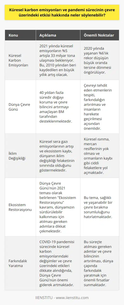 Küresel Karbon Emisyonlarının Pandemi Sürecine Etkisi COVID-19 pandemisi sürecinde çevre üzerindeki önemli etkilerinden biri de küresel karbon emisyonlarında yaşanan değişimlerdir. Dünya Çevre Gününün kutlamaları çerçevesinde, 2021 yılında küresel emisyonların yüzde 5 artışla 33 milyar tona ulaşacağına dikkat çekilmektedir. Bu artış, 2010 yılından beri tespit edilen en büyük yıllık artış olarak kaydedilecek ve 2020 yılında yaşanan yüzde 6lık rekor düşüşün büyük oranda tersine dönmesine sebep olacaktır. Çevre Günü ve Farkındalık Yaratma Dünya Çevre Günü, 40 yıldan fazla süredir doğayı koruma ve çevre bilincini artırmayı amaçlayan Birleşmiş Milletler tarafından desteklenmektedir. Bu anlamlı gün, çevreyi tehdit eden etmenlerin tespiti, farkındalığın artırılması ve insanların harekete geçirilmesi açısından önemlidir. Dünya Çevre Günü kapsamında yapılan etkinlikler ve mücadeleler, ekosistemin korunması ve dünyanın iyileştirilmesi için atılması gereken önlemleri vurgulamaktadır. İklim Değişikliği ve Doğanın Korunması Küresel sera gazı emisyonlarının artışı ve ekosistem kaybı, dünyanın iklim değişikliği felaketinin sınırında olduğunu göstermektedir. Küresel ısınma, mercan resiflerinin yok olması ve ormanların kaybı gibi ciddi felaketlere yol açmaktadır. Dünya Çevre Gününün 2021 teması olarak belirlenen Ekosistem Restorasyonu kavramı, bu duruma dikkat çekmek ve dünyanın sürdürülebilir kalkınması için gereken adımları atmak adına son derece anlamlıdır. Sonuç olarak, COVID-19 pandemisi sürecinde küresel karbon emisyonlarında yaşanan değişimler ve çevre üzerindeki etkileri dikkate alındığında, Dünya Çevre Gününün önemi giderek artmaktadır. Bu süreçte ivedilikle atılması gereken adımlar ve çevre bilincinin artırılması, dünya çapında farkındalık yaratmak için önemli fırsatlar sunmaktadır. Bu farkındalık, gelecek nesiller için sağlıklı ve yaşanabilir bir çevre bırakma sorumluluğunu hatırlatmaktadır.