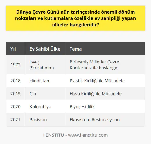 Dünya Çevre Gününün Tarihçesi ve Önemli Dönüm Noktaları Dünya Çevre Günü, İsveçin Stockholm kentinde 1972 yılında düzenlenen Birleşmiş Milletler Çevre Konferansı ile başlayarak her yıl 5 Haziran tarihinde kutlanır. Bu anlamlı gün, dünya çapında çevre korumasına dikkat çekmek ve farkındalık yaratmak amacıyla düzenlenen bir etkinliktir. Her geçen yıl daha önemli hâle gelen Dünya Çevre Günü, milyonlarca insanı ve çevre lerini bir araya getirerek dünyamızı iyileştirmek için yapılması gerekenlerin altını . Evsahipliği Yapan Ülkeler ve Etkinlikler Dünya Çevre Günü kapsamında her yıl düzenlenen etkinliklere ev sahipliği yapan ülkeler, değişik çevreci yaklaşımları benimseyerek etkinlikleri düzenlerler. Ülkeler, Kutlamalar kapsamında yerel ve uluslararası öneme sahip çevreyle ilgili konuları gündeme getirerek, farkındalık yaratma amacını sürdürürler. Özellikle pandeminin ardından doğanın iyileşme sürecine dikkat çeken ülkeler, küresel karbon emisyonları, küresel ısınma ve iklim değişikliği konularını öne çıkararak bu alandaki çalışmaları destekler. 2021 Yılı Kutlamaları ve Ekosistem Restorasyonu 2021 yılında kutlanan Dünya Çevre Günü, önemli bir dönüm noktasında gerçekleşen etkinliklerle birlikte gündeme geldi. Çok uzun zamandır zarar gören dünya ekosistemi, her geçen gün büyüyen bir tehdit altında olup koruma önlemlerine daha fazla ihtiyaç duyar. Bu sebeple, 2021 yılı temasının Ekosistem Restorasyonu olarak belirlenmesi oldukça anlamlıdır ve ekosistem kaybının önüne geçmek için yapılan çalışmaları destekler. Önceki Yıllarda Dünya Çevre Günü Temaları Dünya Çevre Günü, her yıl belirlenen ve aktüel konuları içeren temalarla çeşitli etkinliklere ev sahipliği yapar. Plastik kirlilik ile mücadele, hava kirliliği ile mücadele ve biyoçeşitlilik gibi önemli temalar geçtiğimiz senelerde gündeme gelmiştir. Temalar aracılığıyla toplumun sürdürülebilir yaşama doğru dönüşümünü hızlandırmak ve doğanın korunmasına yönelik farkındalık sağlamak amaçlanır. Sonuç olarak, Dünya Çevre Gününün tarihçesinde önemli dönüm noktaları ve kutlamalara ev sahipliği yapan ülkeler, çevre koruma ve farkındalık yaratmaya yönelik çalışmalar gerçekleştirirler. Bu sayede, dünya çapında çevre ve iklim konularında daha duyarlı bir toplum oluşmasına katkı sağlanır.