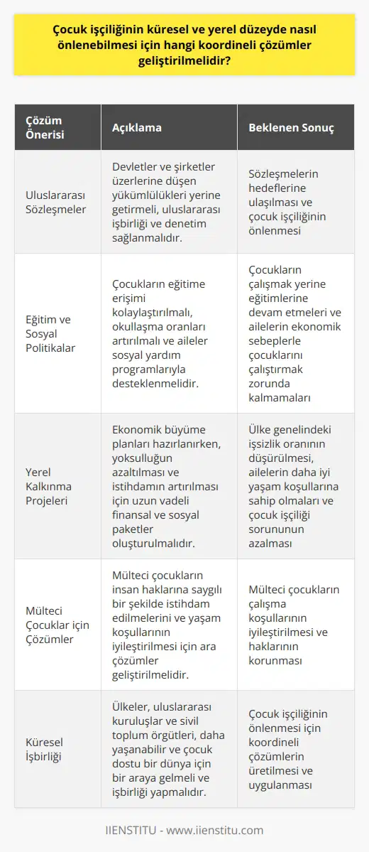 Çocuk İşçiliğine Karşı Koordineli Çözümler Çocuk işçiliği, hem küresel hem de yerel düzeyde önemli bir sorundur ve bu alanda alınabilecek önlemler ve geliştirilebilecek koordineli çözümler şunlardır: uluslararası sözleşmeler, eğitim ve sosyal politikalar ve yerel kalkınma projeleri. Uluslararası Sözleşmelerin Önemi ve Rolü Çocuk işçiliğinin önlenmesine yönelik atılabilecek ilk adım, uluslararası sözleşmelere taraf olan devletler ve şirketlerin üzerlerine düşen yükümlülükleri yerine getirmeleridir. Bu sözleşmelerin hedeflerine ulaşılması için ülkelerarası işbirliği ve denetimin sağlanması gerekmektedir. Eğitim ve Sosyal Politikalar Çocuklar için eğitime erişimin kolaylaştırılması ve okullaşma oranlarının artırılması, çocuk işçiliğinin önlenmesinde önemli bir rol oynar. Ailelerin ekonomik sebeplerle çocuklarını çalıştırmak zorunda kalmamaları için sosyal yardım programları ile desteklenmeleri de etkili bir yöntemdir. Yerel Kalkınma Projeleri ve İstihdam Ekonomik büyüme planları hazırlanırken, yoksulluğun azaltılması ve istihdamın artırılması için uzun vadeli finansal ve sosyal paketlerin oluşturulması gerekmektedir. Yerel kalkınma projeleri ile ülkenin genelindeki işsizlik oranının düşürülmesi ve ailelerin daha iyi yaşam koşullarına sahip olmaları, çocuk işçiliği sorununun azalmasına katkı sağlayacaktır. Mülteci Çocuklar ve Çalışma Koşullarının İyileştirilmesi Savaşlar ve iç çatışmalar sonucu ortaya çıkan mülteci akınları ile çalışmak zorunda kalan çocuklar da göz ardı edilmemelidir. Bu bağlamda, mülteci çocukların insan haklarına saygılı bir şekilde istihdam edilmelerini ve yaşam koşullarının iyileştirilmesi için ara çözümler geliştirilmelidir. Sonuç olarak, çocuk işçiliğinin önlenmesi için küresel ve yerel düzeyde koordineli çözümler üretmek ve uygulamak şarttır. Bu sorumluluğu üstlenen ülkeler, uluslararası kuruluşlar ve sivil toplum örgütleri, daha yaşanabilir ve çocuk dostu bir dünya için bir araya gelmeli ve işbirliği yapmalıdır.