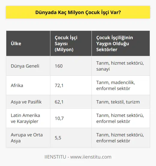 Dünyadaki çocuk işçilerin sayılarıyla ilgili son verileri UNICEF ve ILO paylaştı. Yayımlanan ortak rapora göre dünyada 160 milyon çocuk işçi var. Bu rakamı şöyle yorumlamak ta mümkün; hemen her çocuktan biri işçi.