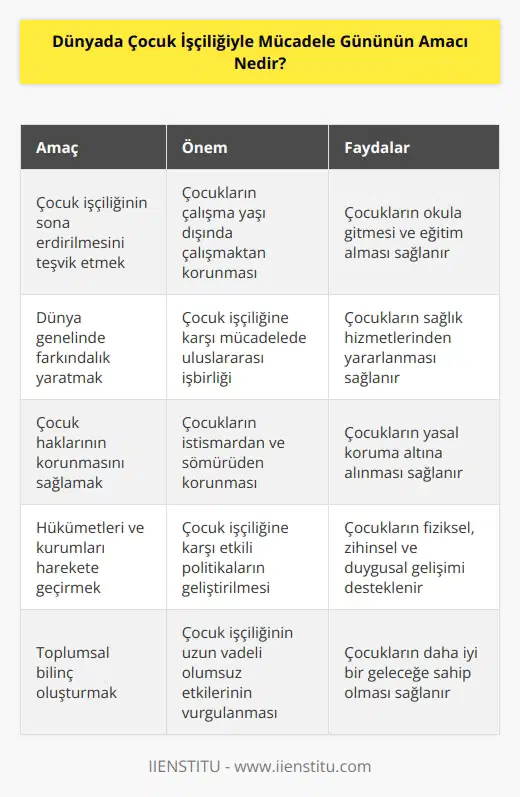 Dünyada Çocuk İşçiliğiyle Mücadele Gününün amacı, çocukların çalışma yaşı dışında çalışmaktan ve çocuk işçiliğinin sona erdirilmesini teşvik etmektir. Gün, çocukların çalışma yaşı dışında çalışmaktan korunması ve çocuk işçiliğinin sona erdirilmesi için dünyanın her yerinde harekete geçmeyi teşvik etmek için kurulmuştur. Gün ayrıca çocukların çalışmak yerine okula gitmesi, eğitim ve sağlık hizmetlerinden yararlanması ve çocukların yasal koruma sağlanması için güçlü bir desteği de sağlamaktadır.