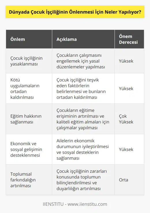 Çocuk işçiliğinin önlenmesi için dünya çapında bir dizi önlem alınmaktadır. Bunlar arasında, çocuk işçiliğinin yasaklanmasının desteklenmesi, çocuk işçiliğini teşvik eden kötü uygulamaların ortadan kaldırılması, çocukların eğitim hakkının sağlanması, ekonomik ve sosyal gelişimlerinin desteklenmesi, çocukların kötü uygulamalara karşı korunması, çocuklara yönelik toplumsal farkındalık ve kampanyaların desteklenmesi gibi önlemler yer almaktadır. Ayrıca, çocukların çalışma yaşını ya da çalışma koşullarını düzenleyen yasaların güçlendirilmesi de önemlidir.