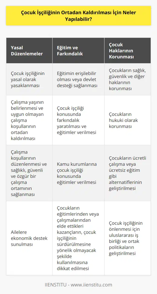 1. Çocuk işçiliğinin ortadan kaldırılması için, çocuk işçiliğinin yasal olarak yasaklanması gerekir. 2. Eğitimin erişilebilir olması veya eğitime devlet tarafından destek verilmesi gerekir. 3. Çocuk işçiliğinin önlenmesi için, çocukların sağlık, güvenlik ve diğer haklarının korunması gerekir. 4. Çocuk işçiliğinin önlenmesi için, çocukların hukuki olarak korunması gerekiyor. 5. Çocuk işçiliğinin önlenmesi için, çocukların çalışma yaşını belirlemek ve uygun olmayan çalışma koşullarının ortadan kaldırılması gerekiyor. 6. Çocuk işçiliğinin ortadan kaldırılması için, çocukların sağlıklı, güvenli ve özgür çalışma ortamında çalışmasını sağlamak için, çalışma koşullarının düzenlenmesi gerekir. 7. Ailelere destek sunulması ve ekonomik olarak desteklenmesi gerekir. 8. Çocuk işçiliğinin önlenmesi için, çocuk işçiliğiyle ilgili farkındalık yaratmak, farkındalık eğitimleri vermek ve kamu kurumlarına çocuk işçiliğiyle ilgili eğitimler vermek gerekir. 9. Çocuk işçiliğinin önlenmesi için, çocukların ücretli çalışma veya ücretsiz eğitim gibi alternatiflerinin geliştirilmesi gerekir. 10. Çocukların eğitimlerinden veya çalışmalarından elde ettikleri kazançların, çocuk işçiliğinin sürdürülmesine yönelik olmayacak şekilde kullanılmasına dikkat edilmelidir.
