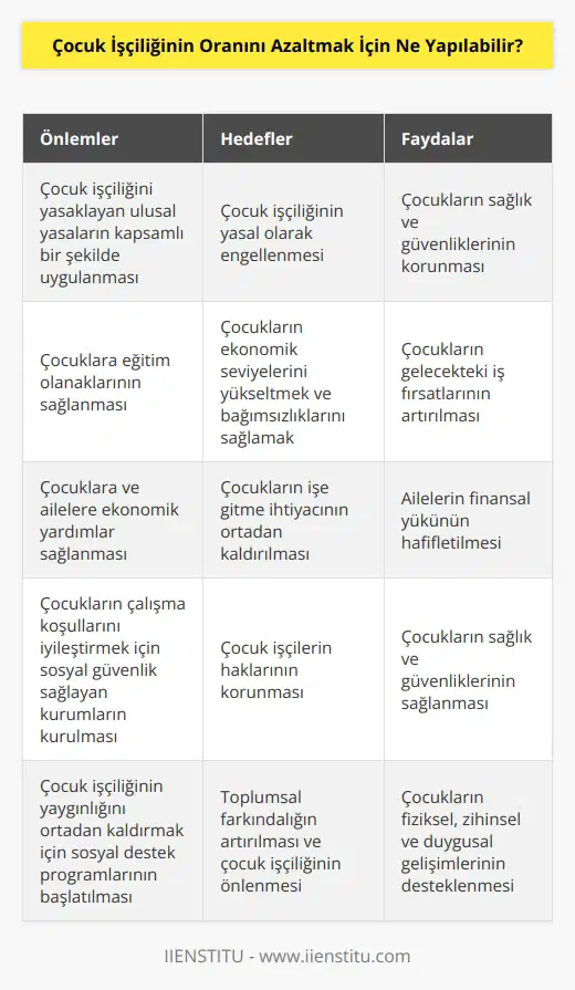 -Çocuk İşçiliğinin oranını azaltmak için, öncelikle çocuk işçiliğini yasaklayan ulusal yasaların kapsamlı bir şekilde uygulanması gerekiyor. Ayrıca, çocukların eğitim olanağı sağlanarak, ekonomik seviyelerini yükseltmeleri ve ekonomik bağımsızlıklarını sağlamaları için desteklenmesi gerekiyor. Ayrıca, çocuklara ve ailelere ekonomik yardımlar sağlanarak, çocukların işe gitme ihtiyacı ortadan kaldırılmalıdır. Ayrıca, çocukların çalışma koşullarını iyileştirmek için, sosyal güvenlik sağlayan kurumların kurulması ve çocuk işçiliğinin yaygınlığını ortadan kaldırmak için sosyal destek programlarının başlatılması önerilebilir.