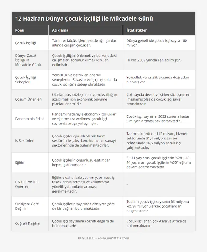 Çocuk İşçiliği, Tarım ve küçük işletmelerde ağır şartlar altında çalışan çocuklar, Dünya genelinde çocuk işçi sayısı 160 milyon, Dünya Çocuk İşçiliği ile Mücadele Günü, Çocuk işçiliğini önlemek ve bu konudaki çalışmaları görünür kılmak için ilan edilmiştir, İlk kez 2002 yılında ilan edilmiştir, Çocuk İşçiliği Sebepleri, Yoksulluk ve işsizlik en önemli sebeplerdir Savaşlar ve iç çatışmalar da çocuk işçiliğine sebep olmaktadır, Yoksulluk ve işsizlik akışında doğrudan bir artış var, Çözüm Önerileri, Uluslararası sözleşmeler ve yoksulluğun azaltılması için ekonomik büyüme planları önemlidir, Çok sayıda devlet ve şirket sözleşmeleri imzalamış olsa da çocuk işçi sayısı artmaktadır, Pandeminin Etkisi, Pandemi nedeniyle ekonomik zorluklar ve eğitime ara verilmesi çocuk işçi sayısında artışa yol açmıştır, Çocuk işçi sayısının 2022 sonuna kadar 9 milyon artması beklenmektedir, İş Sektörleri, Çocuk işçiler ağırlıklı olarak tarım sektöründe çalışırken, hizmet ve sanayi sektörlerinde de bulunmaktadırlar, Tarım sektöründe 112 milyon, hizmet sektöründe 31,4 milyon, sanayi sektöründe 16,5 milyon çocuk işçi çalışmaktadır, Eğitim, Çocuk işçilerin çoğunluğu eğitimden kopmuş durumdadır, 5 - 11 yaş arası çocuk işçilerin %28'i, 12 - 14 yaş arası çocuk işçilerin %35'i eğitime devam edememektedir, UNICEF ve ILO Önerileri, Eğitime daha fazla yatırım yapılması, iş teşviklerinin artması ve kalkınmaya yönelik yatırımların artması gerekmektedir, -, Cinsiyete Göre Dağılım, Çocuk işçilerin sayısında cinsiyete göre de bir dağılım bulunmaktadır, Toplam çocuk işçi sayısının 63 milyonu kız, 97 milyonu erkek çocuklardan oluşmaktadır, Coğrafi Dağılım, Çocuk işçi sayısında coğrafi dağılım da bulunmaktadır, Çocuk işçiler en çok Asya ve Afrika'da bulunmaktadır