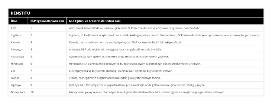 ABD, 1, ABD, birçok üniversitede ve teknoloji şirketinde NLP üzerine dersler ve araştırma programları sunmaktadır, İngiltere, 2, İngiltere, NLP eğitimi ve araştırması konusundaki köklü geçmişiyle tanınır Üniversiteleri, NLP alanında önde gelen profesörler ve araştırmacılar yetiştirmiştir, Kanada, 3, Kanada, hem akademik hem de endüstriyel açıdan NLP konusunda büyük bir etkiye sahiptir, Almanya, 4, Almanya, NLP teknolojilerinin ve uygulamalarının geliştirilmesinde öncüdür, Avustralya, 5, Avustralya'da, NLP eğitimi ve araştırma programlarına büyük bir yatırım yapılıyor, Hindistan, 6, Hindistan, NLP alanında hızla gelişiyor ve bu teknolojiye uyum sağlamak için eğitim programlarını arttırıyor, Çin, 7, Çin, yapay zeka ve büyük veri analistliği alanında NLP eğitimine büyük önem veriyor, Fransa, 8, Fransa, NLP eğitimi ve araştırması konusundaki güçlü yatırımlarıyla tanınır, Japonya, 9, Japonya, NLP teknolojilerini ve uygulamalarını geliştirmek için önde gelen teknoloji şirketleri ile işbirliği yapıyor, Güney Kore, 10, Güney Kore, yapay zeka ve otomasyon teknolojilerindeki ilerlemelerle NLP üzerine eğitim ve araştırma programlarını arttırıyor