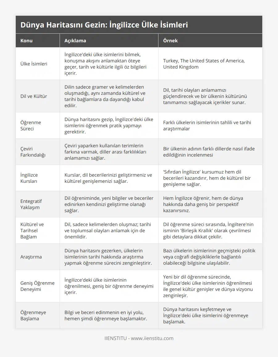 Ülke İsimleri, İngilizce'deki ülke isimlerini bilmek, konuşma akışını anlamaktan öteye geçer, tarih ve kültürle ilgili öz bilgileri içerir, Turkey, The United States of America, United Kingdom, Dil ve Kültür, Dilin sadece gramer ve kelimelerden oluşmadığı, aynı zamanda kültürel ve tarihi bağlamlara da dayandığı kabul edilir, Dil, tarihi olayları anlamamızı güçlendirecek ve bir ülkenin kültürünü tanımamızı sağlayacak içerikler sunar, Öğrenme Süreci, Dünya haritasını gezip, İngilizce'deki ülke isimlerini öğrenmek pratik yapmayı gerektirir, Farklı ülkelerin isimlerinin tahlili ve tarihi araştırmalar, Çeviri Farkındalığı, Çeviri yaparken kullanılan terimlerin farkına varmak, diller arası farklılıkları anlamamızı sağlar, Bir ülkenin adının farklı dillerde nasıl ifade edildiğinin incelenmesi, İngilizce Kursları, Kurslar, dil becerilerinizi geliştirmeniz ve kültürel genişlemenizi sağlar, 'Sıfırdan İngilizce' kursumuz hem dil becerileri kazandırır, hem de kültürel bir genişleme sağlar, Entegratif Yaklaşım, Dil öğreniminde, yeni bilgiler ve beceriler edinirken kendinizi geliştirme olanağı sağlar, Hem İngilizce öğrenir, hem de dünya hakkında daha geniş bir perspektif kazanırsınız, Kültürel ve Tarihsel Bağlam, Dil, sadece kelimelerden oluşmaz; tarihi ve toplumsal olayları anlamak için de önemlidir, Dil öğrenme süreci sırasında, İngiltere'nin isminin 'Birleşik Krallık' olarak çevrilmesi gibi detaylara dikkat çekilir, Araştırma, Dünya haritasını gezerken, ülkelerin isimlerinin tarihi hakkında araştırma yapmak öğrenme sürecini zenginleştirir, Bazı ülkelerin isimlerinin geçmişteki politik veya coğrafi değişikliklerle bağlantılı olabileceği bilgisine ulaşılabilir, Geniş Öğrenme Deneyimi, İngilizce'deki ülke isimlerinin öğrenilmesi, geniş bir öğrenme deneyimi içerir, Yeni bir dil öğrenme sürecinde, İngilizce'deki ülke isimlerinin öğrenilmesi ile genel kültür genişler ve dünya vizyonu zenginleşir, Öğrenmeye Başlama, Bilgi ve beceri edinmenin en iyi yolu, hemen şimdi öğrenmeye başlamaktır, Dünya haritasını keşfetmeye ve İngilizce'deki ülke isimlerini öğrenmeye başlamak