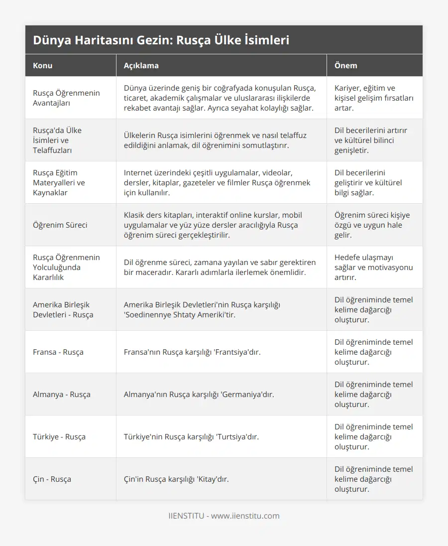 Rusça Öğrenmenin Avantajları, Dünya üzerinde geniş bir coğrafyada konuşulan Rusça, ticaret, akademik çalışmalar ve uluslararası ilişkilerde rekabet avantajı sağlar Ayrıca seyahat kolaylığı sağlar, Kariyer, eğitim ve kişisel gelişim fırsatları artar, Rusça'da Ülke İsimleri ve Telaffuzları, Ülkelerin Rusça isimlerini öğrenmek ve nasıl telaffuz edildiğini anlamak, dil öğrenimini somutlaştırır, Dil becerilerini artırır ve kültürel bilinci genişletir, Rusça Eğitim Materyalleri ve Kaynaklar, Internet üzerindeki çeşitli uygulamalar, videolar, dersler, kitaplar, gazeteler ve filmler Rusça öğrenmek için kullanılır, Dil becerilerini geliştirir ve kültürel bilgi sağlar, Öğrenim Süreci, Klasik ders kitapları, interaktif online kurslar, mobil uygulamalar ve yüz yüze dersler aracılığıyla Rusça öğrenim süreci gerçekleştirilir, Öğrenim süreci kişiye özgü ve uygun hale gelir, Rusça Öğrenmenin Yolculuğunda Kararlılık, Dil öğrenme süreci, zamana yayılan ve sabır gerektiren bir maceradır Kararlı adımlarla ilerlemek önemlidir, Hedefe ulaşmayı sağlar ve motivasyonu artırır, Amerika Birleşik Devletleri - Rusça, Amerika Birleşik Devletleri'nin Rusça karşılığı 'Soedinennye Shtaty Ameriki'tir, Dil öğreniminde temel kelime dağarcığı oluşturur, Fransa - Rusça, Fransa'nın Rusça karşılığı 'Frantsiya'dır, Dil öğreniminde temel kelime dağarcığı oluşturur, Almanya - Rusça, Almanya'nın Rusça karşılığı 'Germaniya'dır, Dil öğreniminde temel kelime dağarcığı oluşturur, Türkiye - Rusça, Türkiye'nin Rusça karşılığı 'Turtsiya'dır, Dil öğreniminde temel kelime dağarcığı oluşturur, Çin - Rusça, Çin'in Rusça karşılığı 'Kitay'dır, Dil öğreniminde temel kelime dağarcığı oluşturur