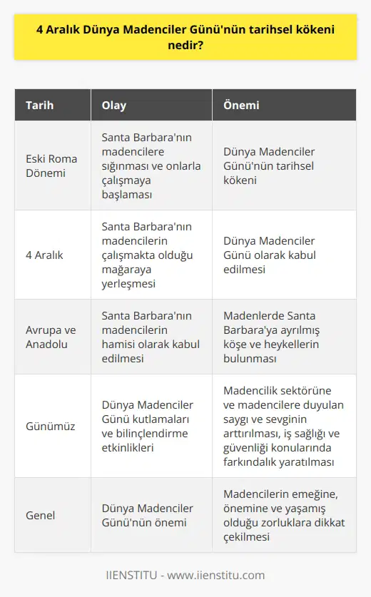 Dünya Madenciler Günü Tarihçesi ve Önemi Dünya Madenciler Günü, dünya genelinde yaşamımızın önemli bir parçası olan madencilik sektörünün ve madencilere verilen değeri gösteren özel bir gündür. 4 Aralık olarak kabul edilen ve Türkiye de dahil olmak üzere tüm dünyada kutlanan bu önemli günün tarihsel kökeni, Eski Roma İmparatorluğu dönemine dayanır. Santra Barbara ve Madencilik Dünya Madenciler Gününün kökeninde, Eski Romada madencilere sığınan ve onlarla birlikte çalışmaya başlayan Santa Barbara isimli kişi bulunmaktadır. Kısa süre içerisinde madenciler arasında sevilen ve tanınan biri haline gelen Santa Barbaranın, 4 Aralık tarihinde madencilerin çalışmakta olduğu mağaraya yerleşmesi nedeniyle, bu tarih Dünya Madenciler Günü olarak kabul edilmiştir. Avrupa ve Anadolu Kültürlerinde Madenci Günü & Aziz Barbara Anadolu, Avrupa ve dünya genelinde 4 Aralıkta kutlanan Dünya Madenciler Günü, geçmişi çok eskilere dayanan önemli bir gündür. Avrupanın pek çok madenine adanmış olan Santa Barbara, madencilerin hamisi olarak kabul edilir ve bu nedenle Santa Barbaraya ayrılmış bir köşe ve heykel bulunmaktadır. Dünya Madenciler Günü Kutlamaları ve Bilinçlendirme Dünyada ve Türkiyede 4 Aralıkta kutlanan Dünya Madenciler Günü ile ilgili, çeşitli etkinlikler düzenlenir. Okullarda konferanslar, söyleşiler ve şiirlerle bu önemli gün anılır ve bu etkinlikler sayesinde madencilik sektörü ve madencilere duyulan saygı ve sevgi arttırılması hedeflenir. Ayrıca, madencilerin yaşamış olduğu iş kazaları hakkında da bilgilendirme çalışmaları yapılarak, bu kazalar yaşanmasın diye önemli hatırlatmalarda bulunulur ve gerekli tedbirlerin alınması konusunda farkındalık yaratılır. Özetle, Dünya Madenciler Günü, madencilere gösterilen değeri ve saygıyı ifade eden, tarihsel kökenleri Roma dönemine kadar uzanan önemli bir gündür. Bu özel gün sayesinde, madencilerin emeği, önemi ve yaşamış olduğu zorluklara dikkat çekilirken, özellikle iş sağlığı ve güvenliği konularında da farkındalık yaratılması hedeflenir.