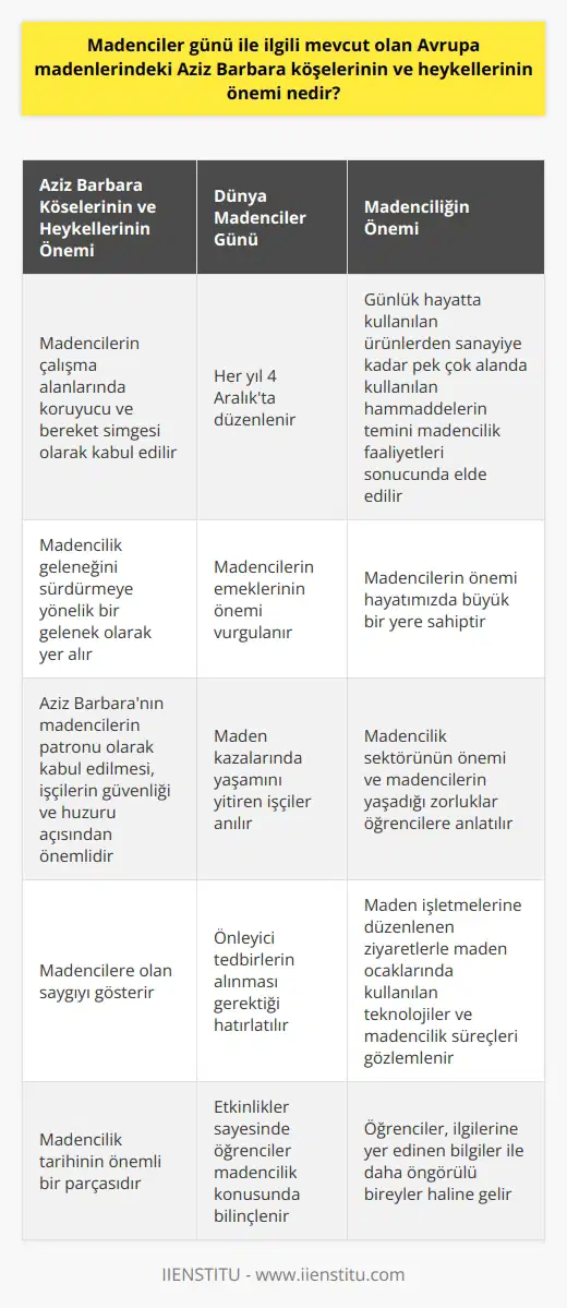 Aziz Barbara Köşelerinin ve Heykellerinin Önemi  Günlük hayatta kullandığımız ürünlerden sanayiye kadar pek çok alanda kullanılan hammaddelerin temini maden ocaklarında kazılan ve madencilik faaliyetleri sonucunda elde edilir. Bu nedenle madencilerin önemi hayatımızda büyük bir yere sahiptir. Her yıl 4 Aralıkta düzenlenen Avrupa ve Türkiyede kutlanan Dünya Madenciler Günü, madencilerin emeklerinin önemini vurgulamaktadır. Bu günde maden kazalarında yaşamını yitiren işçiler anılır ve önleyici tedbirlerin alınması gerektiği hatırlatılır.  Dünya Madenciler Gününün kökeni Eski Roma İmparatorluğu dönemine kadar uzanmaktadır. O dönemde Roma askerlerinden kaçarak madencilere sığınan Santa Barbara, kısa sürede sevilen ve tanınan biri haline gelmiştir. Santa Barbaranın 4 Aralık tarihinde madencilerin çalıştığı mağarada barınması nedeniyle bu tarih dünya genelinde Madenciler Günü olarak kutlanır.  Avrupadaki madenlerde bulunan Aziz Barbara köşeleri ve heykelleri, madencilik tarihi açısından büyük öneme sahiptir. Bu köşeler ve heykeller, madencilerin çalışma alanlarında koruyucu ve bereket simgesi olarak kabul edilen Aziz Barbaraya olan saygılarını gösterirken aynı zamanda madencilik geleneğini sürdürmeye yönelik bir gelenek olarak yer alır. Aziz Barbaranın madencilerin patronu olarak kabul edilmesi ve onların yanında yer alması, işçilerin güvenliği ve huzuru açısından önemlidir.  Dünya Madenciler Günü kutlamaları kapsamında okullarda çeşitli etkinlikler ve konuşmalar gerçekleştirilir. Öğrencilere madencilik sektörünün önemi ve madencilerin yaşadığı zorluklar anlatılırken, maden işletmelerine düzenlenen ziyaretlerle maden ocaklarında kullanılan teknolojiler ve madencilik süreçleri gözlemlenir. Bu etkinlikler sayesinde öğrenciler madencilik konusunda bilinçlenir ve   larına yer edinen bilgiler ile daha öngörülü bireyler haline gelir.  Sonuç olarak, Avrupa madenlerinde bulunan Aziz Barbara köşelerinin ve heykellerinin, madencilik geleneğinin devamlılığını sağlama ve madencilere koruma ve bereket simgesi olma açısından büyük öneme sahiptir. Dünya Madenciler Gününün kutlanması ise, madencilerin emeğinin ve öneminin vurgulanması ve maden kazalarının önlenmesi konusunda toplumun bilinçlendirilmesi açısından önemlidir.
