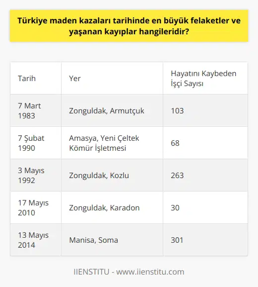 Türkiye Maden Kazaları Tarihindeki Büyük Felaketler ve Yaşanan Kayıplar Türkiye maden kazaları tarihinde en büyük felaketler, 1983 Kandilli (Armutçuk) faciası, 1990 Amasya grizu faciası ve 1992 Kozlu grizu faciası olarak kaydedilmiştir. Bu felaketler sırasında yaşanan kayıplar, maden emekçilerinin çalışma koşullarının önemini ve alınması gereken güvenlik önlemlerinin aciliyetini bir kez daha ortaya koymuştur. 1983 Kandilli (Armutçuk) Faciası 7 Mart 1983 tarihinde Zonguldakın Armutçuk beldesindeki taş kömürü ocağında meydana gelen grizu patlamasında 103 işçi yaşamını yitirmiştir. Bu facia, Türkiye maden kazaları tarihinde ciddi bir dönüm noktası olarak kabul edilir ve madencilik sektörünün iş güvenliği açısından geliştirilmesi için önemli adımların atılmasına vesile olmuştur. 1990 Amasya Grizu Faciası 7 Şubat 1990 tarihinde Amasyada, Yeni Çeltek Kömür İşletmesine ait maden ocağında meydana gelen grizu patlamasında 3 işçi yanarak, 65 işçi ise göçük altında kalarak hayatını kaybetmiştir. Bu facia, Türkiye madencilik sektörünün alması gereken güvenlik önlemlerinin ne kadar önemli olduğunu bir kez daha gözler önüne sermiştir. 1992 Kozlu Grizu Faciası Türk madencilik tarihinin en büyük felaketlerinden biri olan 1992 Kozlu grizu faciası, 3 Mayıs 1992 tarihinde Zonguldak’ın Kozlu ilçesinde meydana gelmiştir. Bu kazada, 263 maden işçisi hayatını kaybetmiş ve birçok aile büyük üzüntü yaşamıştır. Bu facianın ardından Türkiyede madencilik sektöründe ciddi anlamda iş güvenliği ve sağlığı konularında düzenlemeler yapılmıştır. Sonuç olarak, Türkiye maden kazaları tarihindeki büyük felaketler ve yaşanan kayıplar, madencilik sektörünün güvenlik ve sağlık açısından iyileştirilmesi için önemli dersler sunmaktadır. Bu felaketlerin ardından alınan önlemler ve yapılan düzenlemeler, sektörün daha güvenli ve sağlıklı bir çalışma ortamına kavuşmasına katkı sağlamıştır.