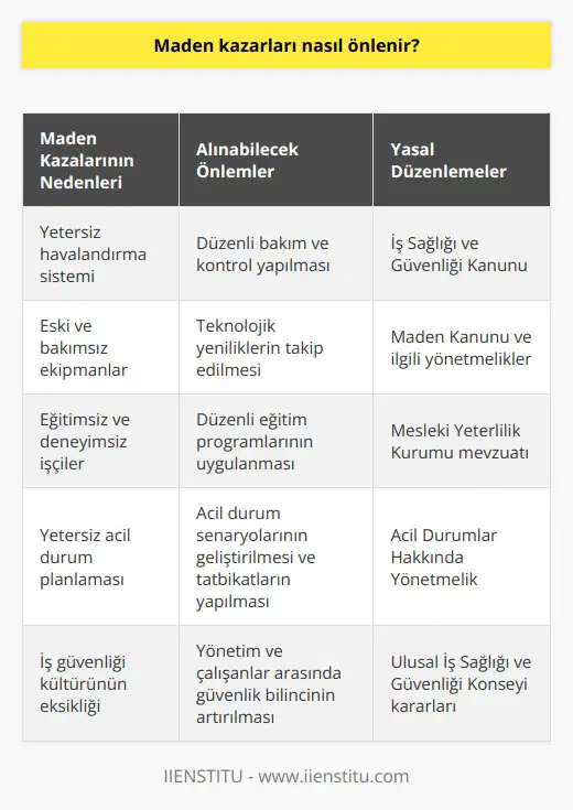 Maden kazalarının çoğunluğu alınmayan önlemler yüzünden yaşanmaktadır. Bu kazaların hepsinde iş sağlığı ve güvenliğinin önemini daha çok anlıyoruz. Maden kazaları ile birlikte, tüm iş kazalarının önlenebilmesi için iş sağlığı ve güvenliği kanun ve mevzuatlarına uygun hareket etmek gerekmektedir.