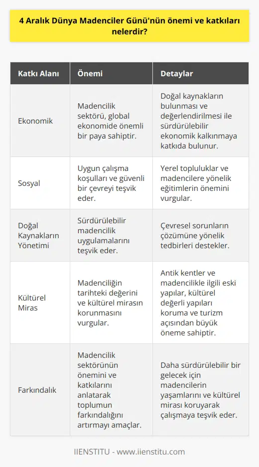 4 Aralık Dünya Madenciler Gününün Önemi 4 Aralık Dünya Madenciler Günü, madencilik sektörünün önemini ve madencilerin yaşamlarından kaynaklanan zorlukları anlatmaktadır. Bu gün, madenciliğin ekonomik büyümeye olan katkılarını ve sektörün yerel topluluklar üzerinde etkisini değerlendirmemize yardımcı olur. Ekonomik Katkılar Dünya Madenciler Günü, madencilik alanının ekonomik katkılarını hatırlatır. Madencilikte yapılan işler, global ekonomide önemli bir paya sahiptir. Ayrıca doğal kaynakların bulunması ve değerlendirilmesi ile sürdürülebilir ekonomik kalkınmaya da katkıda bulunmaktadır. Sosyal Katkılar Sosyal açıdan, 4 Aralık, madencilik faaliyetlerinin uygun çalışma koşulları ve güvenli bir çevreyi teşvik etme amacını geliştirmeye yardım etmektedir. Aynı zamanda yerel topluluklar ve madencilere yönelik eğitimlerin önemini vurguluyor. Doğal Kaynakların Yönetimi Madencilik sektörü, doğal kaynakların yönetimi ve kullanımı konusunda çok önemli bir etkiye sahiptir. Bu nedenle, 4 Aralık Dünya Madenciler Günü, sürdürülebilir madencilik uygulamalarını ve çevresel sorunların çözümüne yönelik tedbirleri teşvik etmekte büyük önem taşır. Kültürel Mirasın Korunması Madencilik faaliyetlerinin tarihteki değeri ve kültürel mirasın korunması da bu günde vurgulanmaktadır. Antik kentler ve madencilikle ilgili eski yapılar, kültürel değerli yapıları koruma ve turizm açısından büyük öneme sahiptir. Sonuç olarak, 4 Aralık Dünya Madenciler Günü, madencilik sektörünün önemini ve katkılarını anlatarak toplumun farkındalığını artırmayı amaçlamaktadır. Ekonomik, sosyal ve çevresel açıdan madencilik faaliyetlerinin önemini vurgulayarak, madencilerin yaşamlarını ve kültürel mirası koruyarak daha sürdürülebilir bir gelecek için çalışmaya teşvik etmektedir.