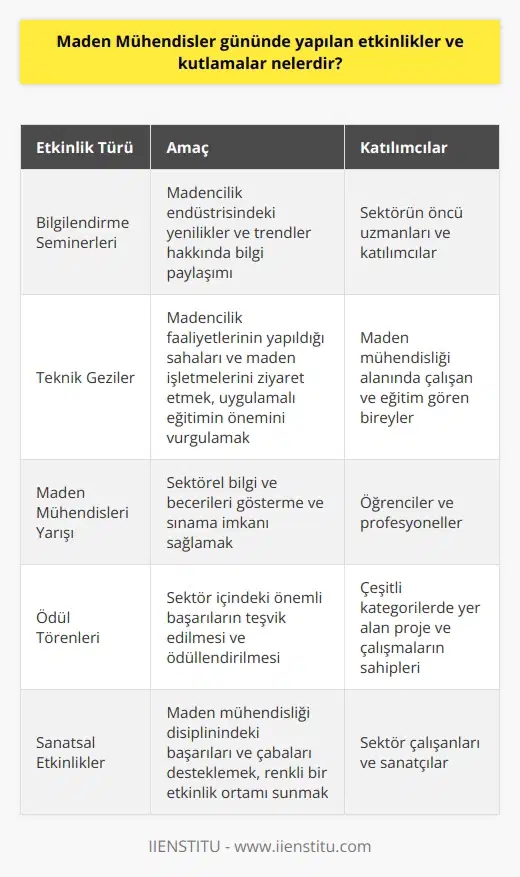 Maden Mühendisleri Günü Etkinlikleri Bilgilendirme Seminerleri Maden Mühendisleri Günü kutlamaları kapsamında düzenlenen etkinliklerden biri, madencilik ve yer bilimleri üzerine bilgilendirme seminerleridir. Bu seminerlerde, sektörün öncü uzmanları katılımcılara madencilik endüstrisindeki yenilikler ve trendler hakkında bilgi sunarlar. Teknik Geziler Maden mühendisliği alanında çalışan ve eğitim gören bireyler için teknik geziler düzenlenir. Bu gezilerde, madencilik faaliyetlerinin yapıldığı sahalar ve maden işletmeleri ziyaret edilir. Ayrıca, uygulamalı eğitimin önemine vurgu için yer bulma oldukça büyük öneme sahiptir. Maden Mühendisleri Yarışı Gerek öğrencilerin gerekse profesyonellerin katıldığı maden mühendisleri yarışı, sektörel bilgi ve becerilerini gösterme ve sınama imkanı sağlar. Bu yarışmada katılımcılar, maden mühendisliği alanında kullanılan yöntem ve teknolojileri kullanarak çeşitli görevleri tamamlarlar. Ödül Törenleri Maden mühendisleri günü kutlamaları kapsamında düzenlenen ödül törenleri, sektör içindeki önemli başarıların teşvik edilmesi ve ödüllendirilmesi amaçlanır. Bu törenlerde, açılan çeşitli kategorilerde yer alan projeler ve çalışmalar değerlendirilir ve ödüle layık görülenler açıklanır. Sanatsal Etkinlikler Maden mühendisliği disiplininde gösterilen başarıları ve çabaları desteklemek amacıyla düzenlenen sanatsal etkinlikler, müzik ve tiyatro performansları veya sergiler ile renkli bir etkinlik ortamı sunar. Bu tür etkinlikler, sektör çalışanlarının bir araya gelerek hem bilgi alışverişinde bulunmalarını hem de eğlenceli zaman geçirmelerini sağlar. Sonuç olarak, Maden Mühendisleri Günü etkinlik ve kutlamaları; madencilik sektörünün öne çıkan başarıları, yenilik ve gelişmelerinin paylaşılması, bilgilendirme ve eğitim amacıyla düzenlenirken, alanında faaliyet gösteren bireylerin dayanışma ve sektörel bağlarının güçlendirilmesine katkı sağlar.