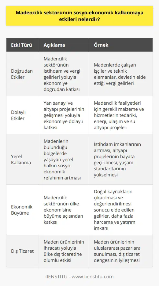Madencilik Sektörünün Kalkınma Üzerindeki Etkisi Sosyo-ekonomik kalkınma, bir ülkenin ekonomik büyümesi ve sosyal refahının gelişmesi açısından büyük önem taşır. Madencilik sektörü, doğal kaynakların çıkarılması ve değerlendirilmesi konusunda büyük bir rol oynar. Bu sektörün sosyo-ekonomik kalkınmaya etkileri, doğrudan ve dolaylı olarak görülebilir. Doğrudan Etkiler: İstihdam ve Vergi Gelirleri Madencilik sektörü, istihdam imkanlarının artması açısından önemlidir. Bu sektörde çalışan işçi ve teknik elemanlar, ülke ekonomisine katkı sağlar. Ayrıca, madencilik faaliyetleri sırasında devletin elde ettiği vergi gelirleri de sosyo-ekonomik kalkınmaya katkıda bulunur. Dolaylı Etkiler: Yan Sanayi ve Alt Yapı Projeleri Yan sanayi ve alt yapı projeleri, madencilik sektörünün dolaylı olarak sosyo-ekonomik kalkınmaya etkisini gösterir. Madencilik faaliyetleri sırasında kullanılan malzeme ve hizmetlerin tedariki ve üretimi, yan sanayi sektörünün gelişmesine katkı sağlar. Alt yapı projeleri ise, madencilik faaliyetlerinin verimliliğini artırmak için önemlidir. Madencilik sektöründeki büyüme, enerji, ulaşım ve su gibi alt yapı projelerine olan ihtiyacın artmasına da yol açar. Yerel Kalkınma ve Yaşam Standartları Madencilik sektörü, özellikle madenlerin bulunduğu bölgelerde yaşayan yerel halkın sosyo-ekonomik refahına katkıda bulunur. İstihdam imkanlarının artması ve altyapı projelerinin hayata geçirilmesi, bölgedeki yaşam standartlarını yükseltir. Ekonomik Büyüme ve Dış Ticaret Madencilik sektöründeki gelişmeler, ülke ekonomisine büyüme ve dış ticaret açısından katkı sağlar. Doğal kaynakların çıkarılması ve değerlendirilmesi sonucunda elde edilen gelirler, ülke ekonomisinde daha fazla harcama ve yatırım imkanı sağlar. Ayrıca, maden ürünlerinin ihracatı, ülke dış ticaretine olumlu yönde etki eder. Sonuç olarak, madencilik sektörü sosyo-ekonomik kalkınma üzerinde büyük etkiye sahiptir. İstihdam, vergi gelirleri, alt yapı projeleri, yerel kalkınma ve ekonomik büyüme açısından önemli katkılar sunar. Bu sektörün sürdürülebilir ve düşük çevresel etki ile geliştirilmesi, sosyo-ekonomik kalkınma hedeflerine ulaşılmasında önemli bir rol oynar.