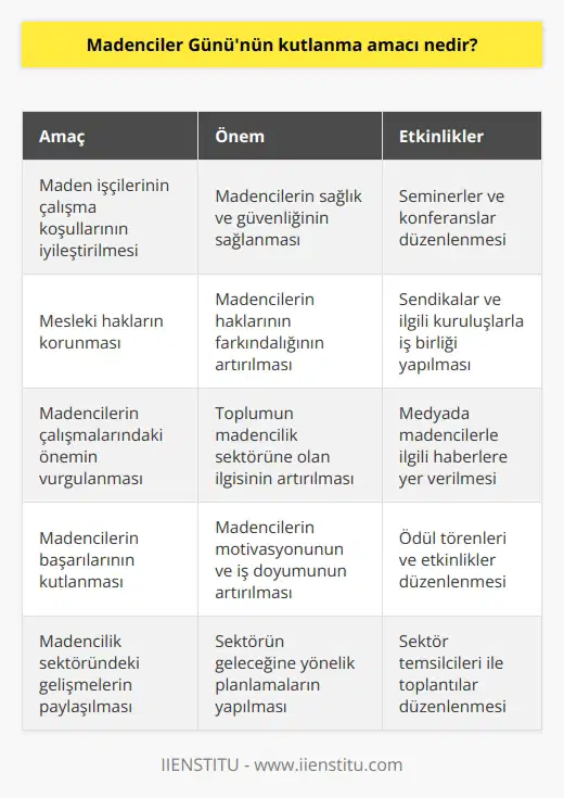 Madenciler Gününün kutlanma amacı, maden işçilerinin çalışma koşullarının iyileştirilmesi, mesleki haklarının korunması ve çalışanların sağlık ve güvenliği için çalışmaların önemi gibi konuların vurgulanmasıdır. Ayrıca, madencilerin çalışmalarındaki önem ve başarılarının kutlanması da amaçlanmaktadır.