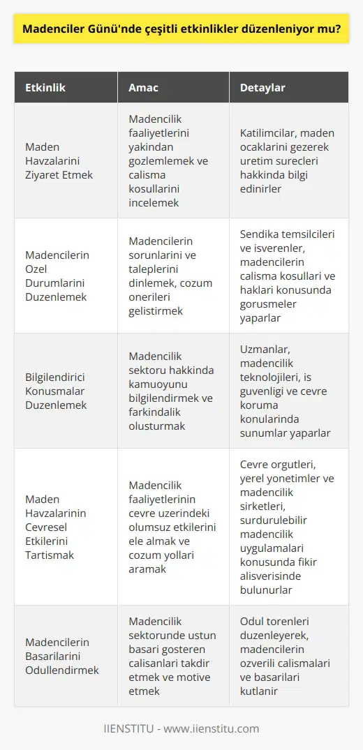 Evet, Madenciler Gününde çeşitli etkinlikler düzenleniyor. Örneğin, maden havzalarını ziyaret etmek, madencilerin özel durumlarını düzenlemek, madenler hakkında bilgilendirici konuşmalar düzenlemek ve maden havzalarının çevresel etkilerini tartışmak gibi etkinlikler düzenleniyor.