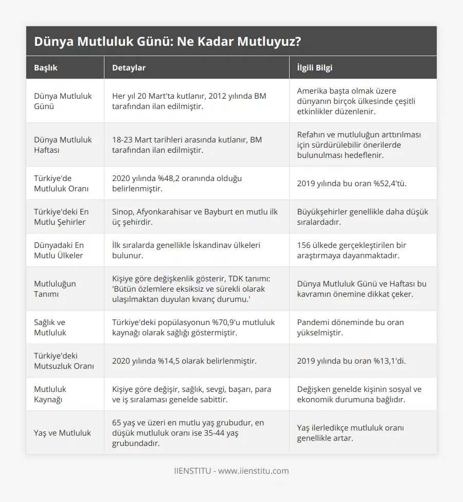 Dünya Mutluluk Günü, Her yıl 20 Mart'ta kutlanır, 2012 yılında BM tarafından ilan edilmiştir, Amerika başta olmak üzere dünyanın birçok ülkesinde çeşitli etkinlikler düzenlenir, Dünya Mutluluk Haftası, 18-23 Mart tarihleri arasında kutlanır, BM tarafından ilan edilmiştir, Refahın ve mutluluğun arttırılması için sürdürülebilir önerilerde bulunulması hedeflenir, Türkiye'de Mutluluk Oranı, 2020 yılında %48,2 oranında olduğu belirlenmiştir, 2019 yılında bu oran %52,4'tü, Türkiye'deki En Mutlu Şehirler, Sinop, Afyonkarahisar ve Bayburt en mutlu ilk üç şehirdir, Büyükşehirler genellikle daha düşük sıralardadır, Dünyadaki En Mutlu Ülkeler, İlk sıralarda genellikle İskandinav ülkeleri bulunur, 156 ülkede gerçekleştirilen bir araştırmaya dayanmaktadır, Mutluluğun Tanımı, Kişiye göre değişkenlik gösterir, TDK tanımı: 'Bütün özlemlere eksiksiz ve sürekli olarak ulaşılmaktan duyulan kıvanç durumu', Dünya Mutluluk Günü ve Haftası bu kavramın önemine dikkat çeker, Sağlık ve Mutluluk, Türkiye'deki popülasyonun %70,9'u mutluluk kaynağı olarak sağlığı göstermiştir, Pandemi döneminde bu oran yükselmiştir, Türkiye'deki Mutsuzluk Oranı, 2020 yılında %14,5 olarak belirlenmiştir, 2019 yılında bu oran %13,1'di, Mutluluk Kaynağı, Kişiye göre değişir, sağlık, sevgi, başarı, para ve iş sıralaması genelde sabittir, Değişken genelde kişinin sosyal ve ekonomik durumuna bağlıdır, Yaş ve Mutluluk, 65 yaş ve üzeri en mutlu yaş grubudur, en düşük mutluluk oranı ise 35-44 yaş grubundadır, Yaş ilerledikçe mutluluk oranı genellikle artar