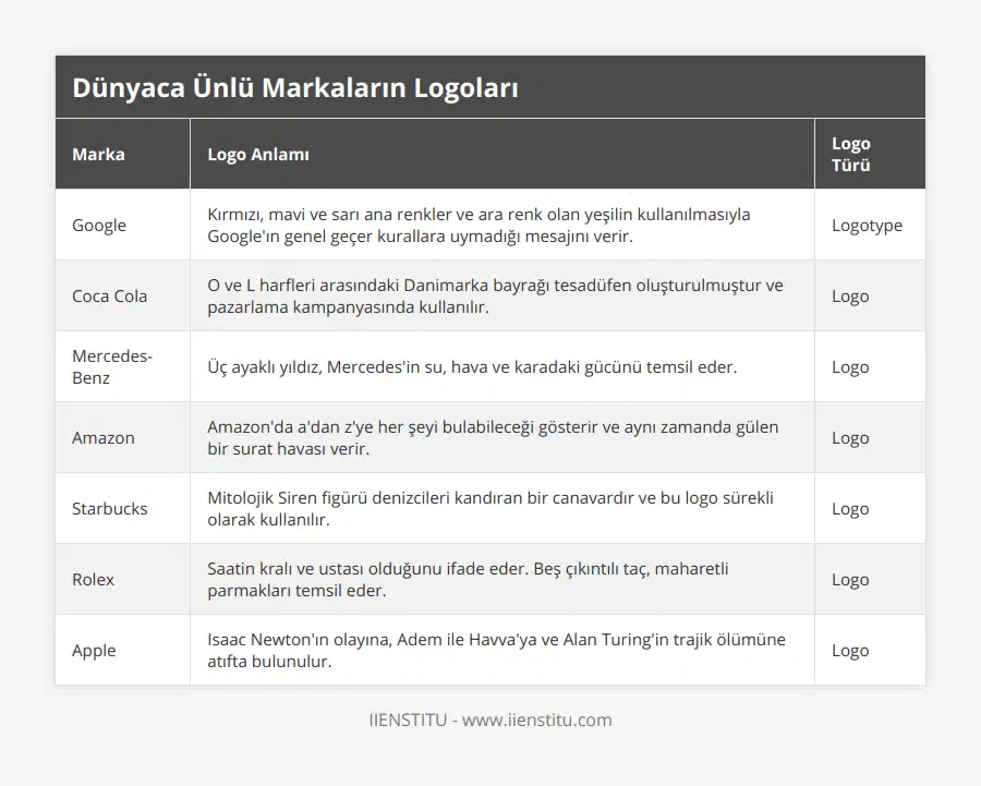 Google, Kırmızı, mavi ve sarı ana renkler ve ara renk olan yeşilin kullanılmasıyla Google'ın genel geçer kurallara uymadığı mesajını verir, Logotype, Coca Cola, O ve L harfleri arasındaki Danimarka bayrağı tesadüfen oluşturulmuştur ve pazarlama kampanyasında kullanılır, Logo, Mercedes-Benz, Üç ayaklı yıldız, Mercedes'in su, hava ve karadaki gücünü temsil eder, Logo, Amazon, Amazon'da a'dan z'ye her şeyi bulabileceği gösterir ve aynı zamanda gülen bir surat havası verir, Logo, Starbucks, Mitolojik Siren figürü denizcileri kandıran bir canavardır ve bu logo sürekli olarak kullanılır, Logo, Rolex, Saatin kralı ve ustası olduğunu ifade eder Beş çıkıntılı taç, maharetli parmakları temsil eder, Logo, Apple, Isaac Newton'ın olayına, Adem ile Havva'ya ve Alan Turing'in trajik ölümüne atıfta bulunulur, Logo