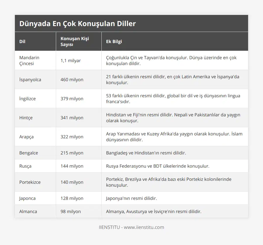 Mandarin Çincesi, 1,1 milyar, Çoğunlukla Çin ve Tayvan'da konuşulur Dünya üzerinde en çok konuşulan dildir, İspanyolca, 460 milyon, 21 farklı ülkenin resmi dilidir, en çok Latin Amerika ve İspanya'da konuşulur, İngilizce, 379 milyon, 53 farklı ülkenin resmi dilidir, global bir dil ve iş dünyasının lingua franca'sıdır, Hintçe, 341 milyon, Hindistan ve Fiji'nin resmi dilidir Nepali ve Pakistanlılar da yaygın olarak konuşur, Arapça, 322 milyon, Arap Yarımadası ve Kuzey Afrika'da yaygın olarak konuşulur İslam dünyasının dilidir, Bengalce, 215 milyon, Bangladeş ve Hindistan'ın resmi dilidir, Rusça, 144 milyon, Rusya Federasyonu ve BDT ülkelerinde konuşulur, Portekizce, 140 milyon, Portekiz, Brezilya ve Afrika'da bazı eski Portekiz kolonilerinde konuşulur, Japonca, 128 milyon, Japonya'nın resmi dilidir, Almanca, 98 milyon, Almanya, Avusturya ve İsviçre'nin resmi dilidir