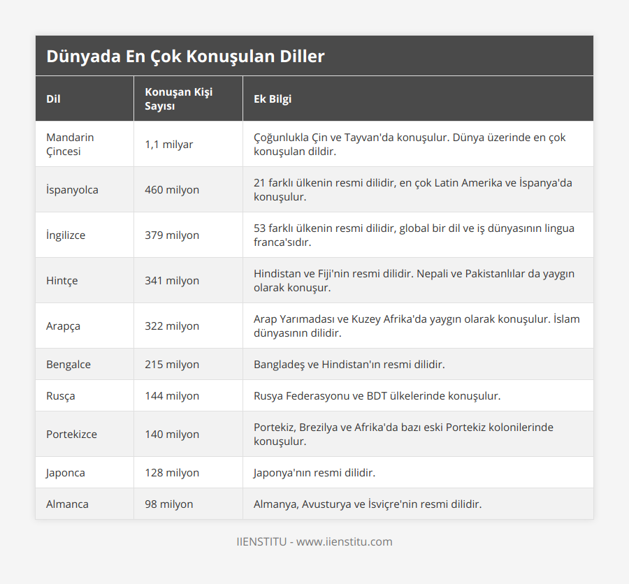 Mandarin Çincesi, 1,1 milyar, Çoğunlukla Çin ve Tayvan'da konuşulur Dünya üzerinde en çok konuşulan dildir, İspanyolca, 460 milyon, 21 farklı ülkenin resmi dilidir, en çok Latin Amerika ve İspanya'da konuşulur, İngilizce, 379 milyon, 53 farklı ülkenin resmi dilidir, global bir dil ve iş dünyasının lingua franca'sıdır, Hintçe, 341 milyon, Hindistan ve Fiji'nin resmi dilidir Nepali ve Pakistanlılar da yaygın olarak konuşur, Arapça, 322 milyon, Arap Yarımadası ve Kuzey Afrika'da yaygın olarak konuşulur İslam dünyasının dilidir, Bengalce, 215 milyon, Bangladeş ve Hindistan'ın resmi dilidir, Rusça, 144 milyon, Rusya Federasyonu ve BDT ülkelerinde konuşulur, Portekizce, 140 milyon, Portekiz, Brezilya ve Afrika'da bazı eski Portekiz kolonilerinde konuşulur, Japonca, 128 milyon, Japonya'nın resmi dilidir, Almanca, 98 milyon, Almanya, Avusturya ve İsviçre'nin resmi dilidir