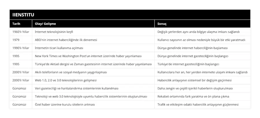 1960'lı Yıllar, İnternet teknolojisinin keşfi, Değişik yerlerden aynı anda bilgiye ulaşma imkanı sağlandı, 1979, ABD'nin internet haberciliğinde ilk denemesi, Kullanıcı sayısının az olması nedeniyle büyük bir etki yaratmadı, 1990'lı Yıllar, İnternetin ticari kullanıma açılması, Dünya genelinde internet haberciliğinin başlaması, 1995, New York Times ve Washington Post'un internet üzerinde haber yayınlaması, Dünya genelinde internet gazeteciliğinin başlangıcı, 1995, Türkiye'de Aktüel dergisi ve Zaman gazetesinin internet üzerinde haber yayınlaması, Türkiye'de internet gazeteciliğinin başlangıcı, 2000'li Yıllar, Akıllı telefonların ve sosyal medyanın yaygınlaşması, Kullanıcılara her an, her yerden internete ulaşım imkanı sağlandı, 2000'li Yıllar, Web 10, 20 ve 30 teknolojilerinin gelişmesi, Habercilik anlayışının sistemsel bir değişim geçirmesi, Günümüz, Veri gazeteciliği ve haritalandırma sistemlerinin kullanılması, Daha zengin ve çeşitli içerikli haberlerin oluşturulması, Günümüz, Teknoloji ve web 30 teknolojisiyle uyumlu habercilik sistemlerinin oluşturulması, Rekabet ortamında fark yaratma ve ön plana çıkma, Günümüz, Özel haber üzerine kurulu sitelerin artması, Trafik ve etkileşim odaklı habercilik anlayışının güçlenmesi