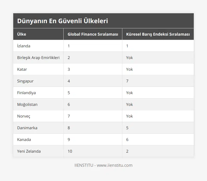İzlanda, 1, 1, Birleşik Arap Emirlikleri, 2, Yok, Katar, 3, Yok, Singapur, 4, 7, Finlandiya, 5, Yok, Moğolistan, 6, Yok, Norveç, 7, Yok, Danimarka, 8, 5, Kanada, 9, 6, Yeni Zelanda, 10, 2