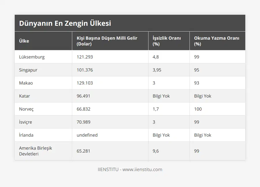 Lüksemburg, 121293, 4,8, 99, Singapur, 101376, 3,95, 95, Makao, 129103, 3, 93, Katar, 96491, Bilgi Yok, Bilgi Yok, Norveç, 66832, 1,7, 100, İsviçre, 70989, 3, 99, İrlanda, 88241, Bilgi Yok, Bilgi Yok, Amerika Birleşik Devletleri, 65281, 9,6, 99