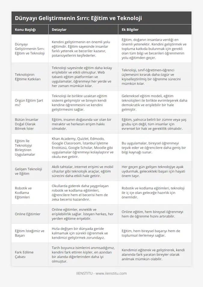 Dünyayı Geliştirmenin Sırrı: Eğitim ve Teknoloji, Kendini geliştirmenin en önemli yolu eğitimdir Eğitim sayesinde insanlar farklı yetenek ve beceriler kazanır, potansiyellerini keşfederler, Eğitim, doğanın insanlara verdiği en önemli yetenektir Kendini geliştirmek ve topluma katkıda bulunmak için gerekli olan tüm bilgi ve becerileri öğrenmenin yolu eğitimden geçer, Teknolojinin Eğitime Katkıları, Teknoloji sayesinde eğitim daha kolay erişilebilir ve etkili olmuştur Web tabanlı eğitim platformları ve uygulamalar, öğrenmeyi her yerde ve her zaman mümkün kılar, Teknoloji, sınıf-öğretmen-öğrenci üçlemesini kırarak daha özgür ve kişiselleştirilmiş bir öğrenme sürecini mümkün kılar, Örgün Eğitim Şart mı?, Teknoloji ile birlikte uzaktan eğitim sistemi gelişmiştir ve bireyin kendi kendine öğrenmesini ve kendini geliştirmesini sağlar, Geleneksel eğitim modeli, eğitim teknolojileri ile birlikte evrimleşerek daha demokratik ve erişilebilir bir hale gelmiştir, Bütün İnsanlar Doğal Olarak Bilmek İster, Eğitim, insanın doğasında var olan bir meraktır ve herkesin erişim hakkı olmalıdır, Eğitim, yalnızca belirli bir zümre veya yaş grubu için değil, tüm insanlar için evrensel bir hak ve gereklilik olmalıdır, Eğitim İle Teknolojiyi Birleştiren Uygulamalar, Khan Academy, Quizlet, Edmodo, Google Classroom, İstanbul İşletme Enstitüsü, Google Scholar, Moodle gibi uygulamalar öğrenmeyi kolaylaştırır ve okulu eve getirir, Bu uygulamalar, bireysel öğrenmeyi teşvik eder ve öğrencilere daha geniş bir bilgi kaynağı sunar, Gelişen Teknoloji ve Eğitim, Akıllı tahtalar, internet erişimi ve mobil cihazlar gibi teknolojik araçlar, eğitim sürecini daha etkili hale getirir, Her geçen gün gelişen teknolojiye ayak uydurmak, gelecekteki başarı için hayati önem taşır, Robotik ve Kodlama Eğitimleri, Okullarda giderek daha yaygınlaşan robotik ve kodlama eğitimleri, öğrencilere hem el becerisi hem de zeka becerisi kazandırır, Robotik ve kodlama eğitimleri, teknoloji ile iç içe olan geleceğe hazırlık için önemlidir, Online Eğitimler, Online eğitimler, esneklik ve erişilebilirlik sağlar İsteyen herkes, her yerden eğitime erişebilir, Online eğitim, hem bireysel öğrenmeyi hem de öğrenme hızını artırabilir, Eğitim İsteğimiz ve Başarı, Hızla değişen bir dünyada geride kalmamak için sürekli öğrenmek ve kendimizi geliştirmek zorundayız, Eğitim, hem bireysel başarıyı hem de toplumsal ilerlemeyi sağlar, Fark Edilme Çabası, Tarih boyunca isimlerini anımsadığımız, kendini fark ettiren kişiler, en azından bir alanda diğerlerinden daha iyi olmuştur, Kendimizi eğiterek ve geliştirerek, kendi alanında fark yaratan bireyler olarak anılmak mümkün olabilir