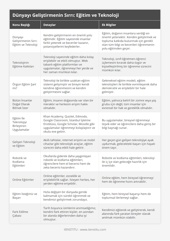 Dünyayı Geliştirmenin Sırrı: Eğitim ve Teknoloji, Kendini geliştirmenin en önemli yolu eğitimdir Eğitim sayesinde insanlar farklı yetenek ve beceriler kazanır, potansiyellerini keşfederler, Eğitim, doğanın insanlara verdiği en önemli yetenektir Kendini geliştirmek ve topluma katkıda bulunmak için gerekli olan tüm bilgi ve becerileri öğrenmenin yolu eğitimden geçer, Teknolojinin Eğitime Katkıları, Teknoloji sayesinde eğitim daha kolay erişilebilir ve etkili olmuştur Web tabanlı eğitim platformları ve uygulamalar, öğrenmeyi her yerde ve her zaman mümkün kılar, Teknoloji, sınıf-öğretmen-öğrenci üçlemesini kırarak daha özgür ve kişiselleştirilmiş bir öğrenme sürecini mümkün kılar, Örgün Eğitim Şart mı?, Teknoloji ile birlikte uzaktan eğitim sistemi gelişmiştir ve bireyin kendi kendine öğrenmesini ve kendini geliştirmesini sağlar, Geleneksel eğitim modeli, eğitim teknolojileri ile birlikte evrimleşerek daha demokratik ve erişilebilir bir hale gelmiştir, Bütün İnsanlar Doğal Olarak Bilmek İster, Eğitim, insanın doğasında var olan bir meraktır ve herkesin erişim hakkı olmalıdır, Eğitim, yalnızca belirli bir zümre veya yaş grubu için değil, tüm insanlar için evrensel bir hak ve gereklilik olmalıdır, Eğitim İle Teknolojiyi Birleştiren Uygulamalar, Khan Academy, Quizlet, Edmodo, Google Classroom, İstanbul İşletme Enstitüsü, Google Scholar, Moodle gibi uygulamalar öğrenmeyi kolaylaştırır ve okulu eve getirir, Bu uygulamalar, bireysel öğrenmeyi teşvik eder ve öğrencilere daha geniş bir bilgi kaynağı sunar, Gelişen Teknoloji ve Eğitim, Akıllı tahtalar, internet erişimi ve mobil cihazlar gibi teknolojik araçlar, eğitim sürecini daha etkili hale getirir, Her geçen gün gelişen teknolojiye ayak uydurmak, gelecekteki başarı için hayati önem taşır, Robotik ve Kodlama Eğitimleri, Okullarda giderek daha yaygınlaşan robotik ve kodlama eğitimleri, öğrencilere hem el becerisi hem de zeka becerisi kazandırır, Robotik ve kodlama eğitimleri, teknoloji ile iç içe olan geleceğe hazırlık için önemlidir, Online Eğitimler, Online eğitimler, esneklik ve erişilebilirlik sağlar İsteyen herkes, her yerden eğitime erişebilir, Online eğitim, hem bireysel öğrenmeyi hem de öğrenme hızını artırabilir, Eğitim İsteğimiz ve Başarı, Hızla değişen bir dünyada geride kalmamak için sürekli öğrenmek ve kendimizi geliştirmek zorundayız, Eğitim, hem bireysel başarıyı hem de toplumsal ilerlemeyi sağlar, Fark Edilme Çabası, Tarih boyunca isimlerini anımsadığımız, kendini fark ettiren kişiler, en azından bir alanda diğerlerinden daha iyi olmuştur, Kendimizi eğiterek ve geliştirerek, kendi alanında fark yaratan bireyler olarak anılmak mümkün olabilir